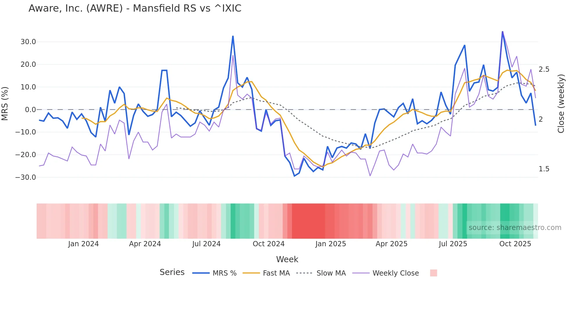AWRE Mansfield Relative Strength chart