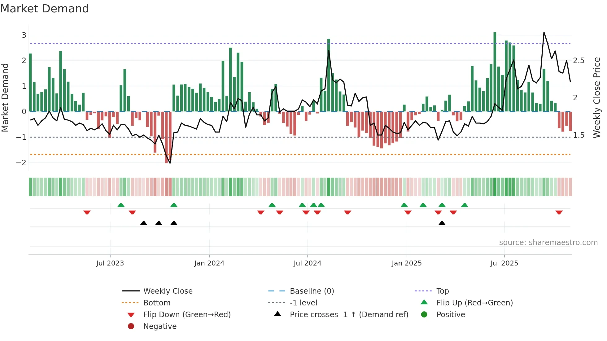 AWRE weekly Market Demand chart