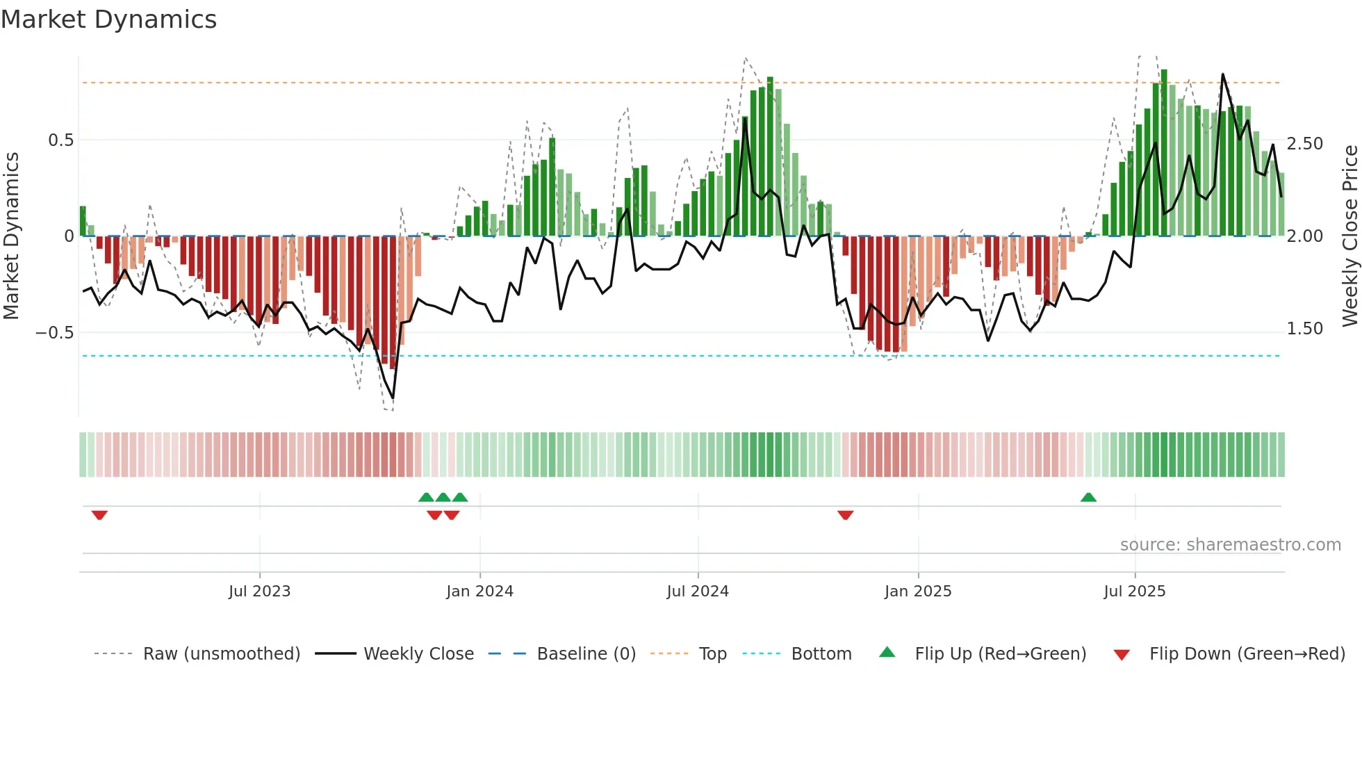 AWRE weekly Market Dynamics chart