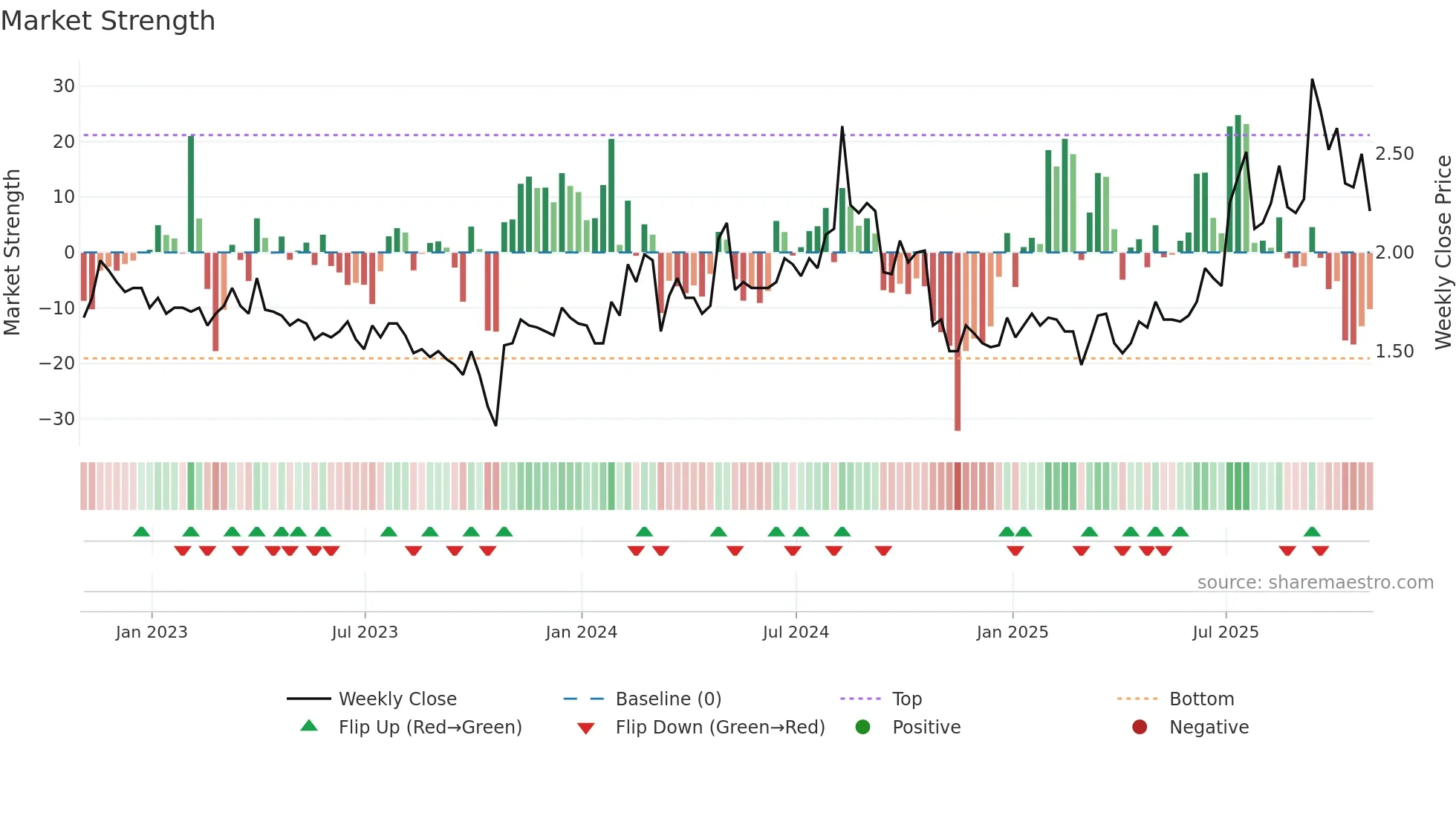 AWRE weekly Market Strength chart