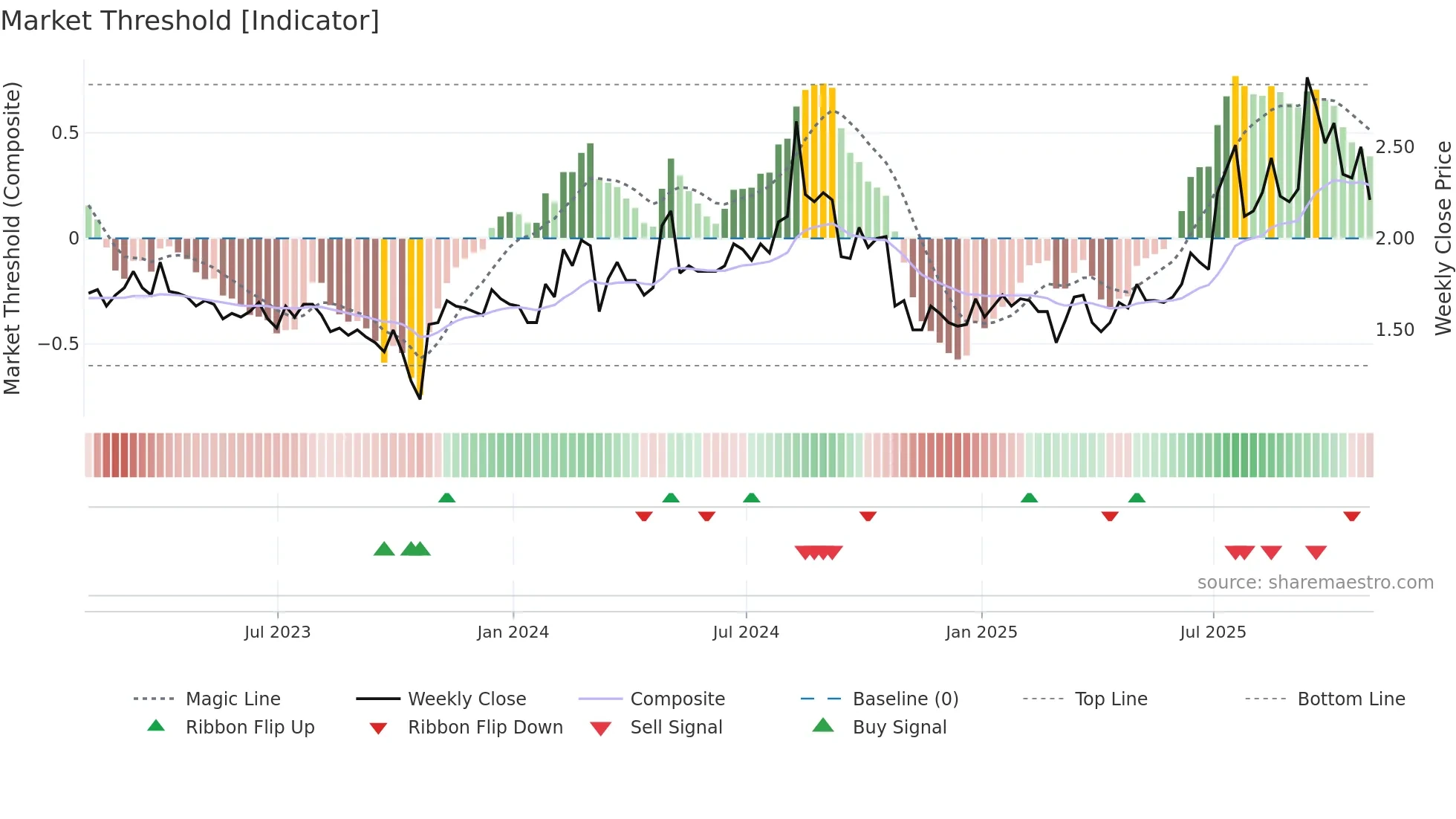 AWRE weekly Market Threshold chart