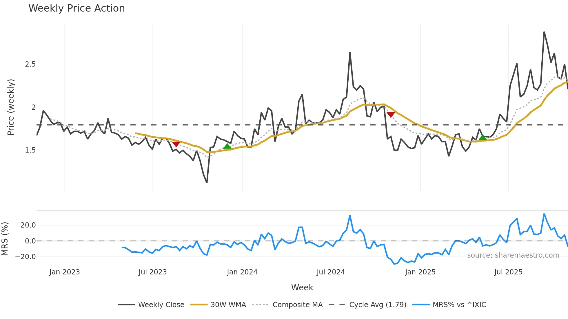 AWRE weekly Price Action chart, closing 2025-10-31