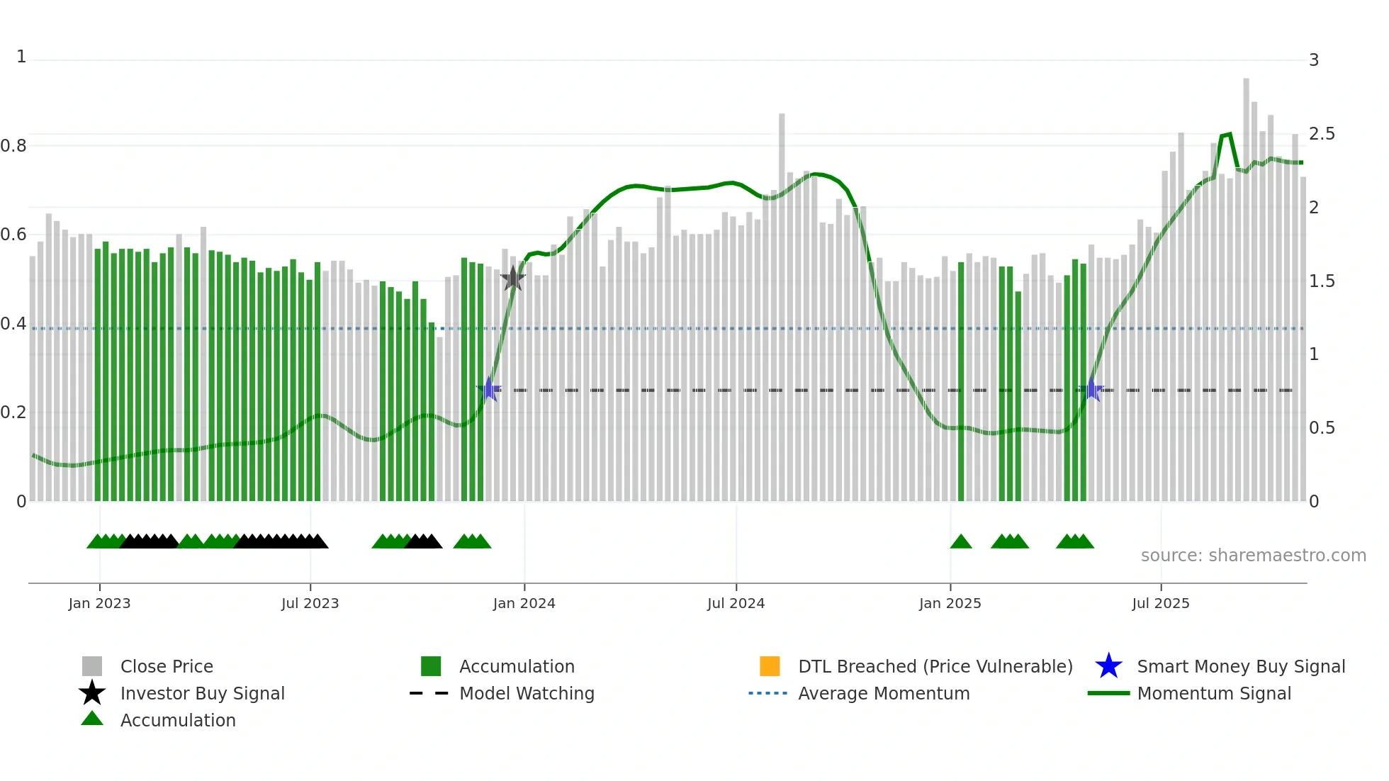 AWRE weekly Smart Money chart