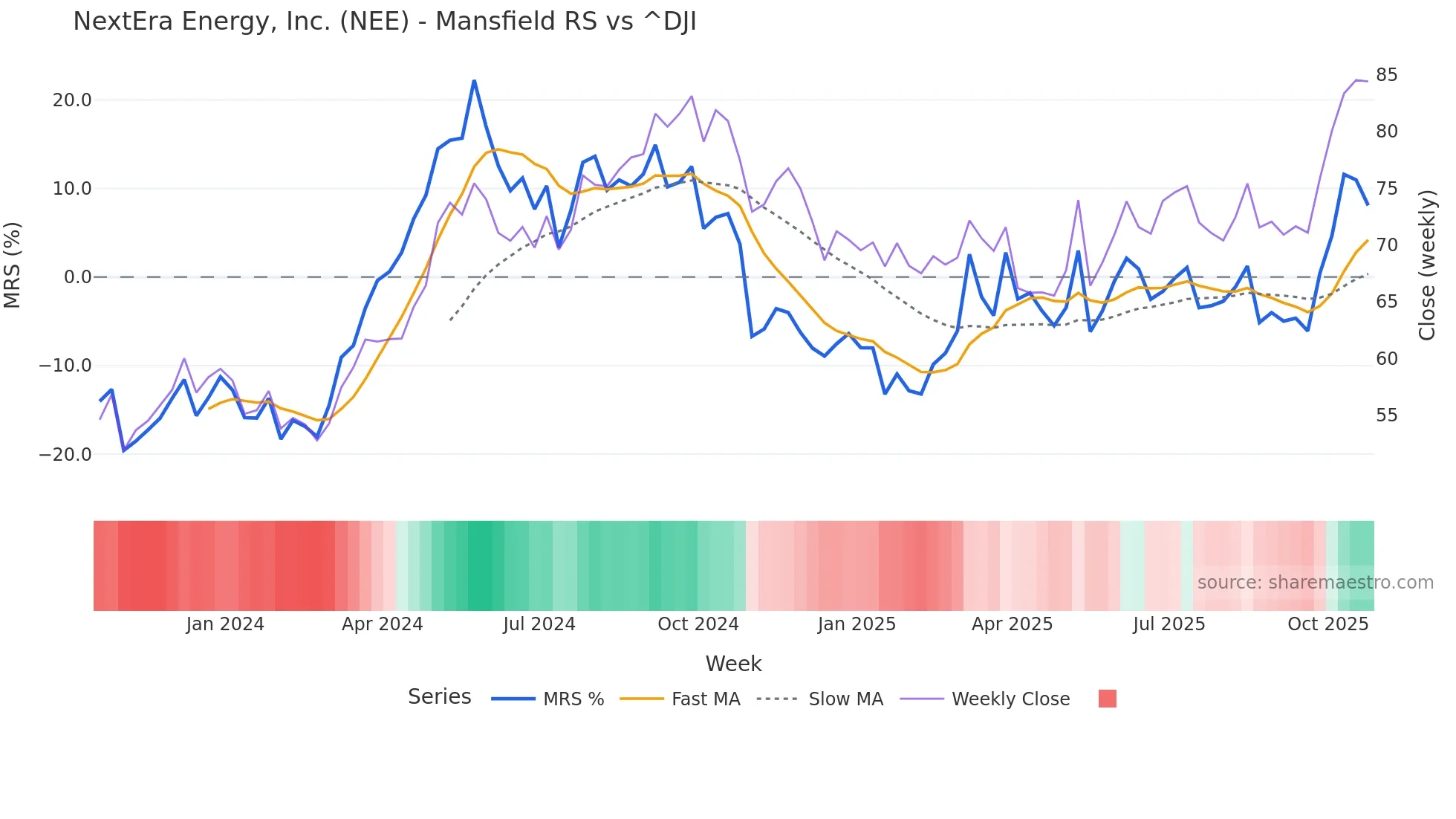 NEE Mansfield Relative Strength chart