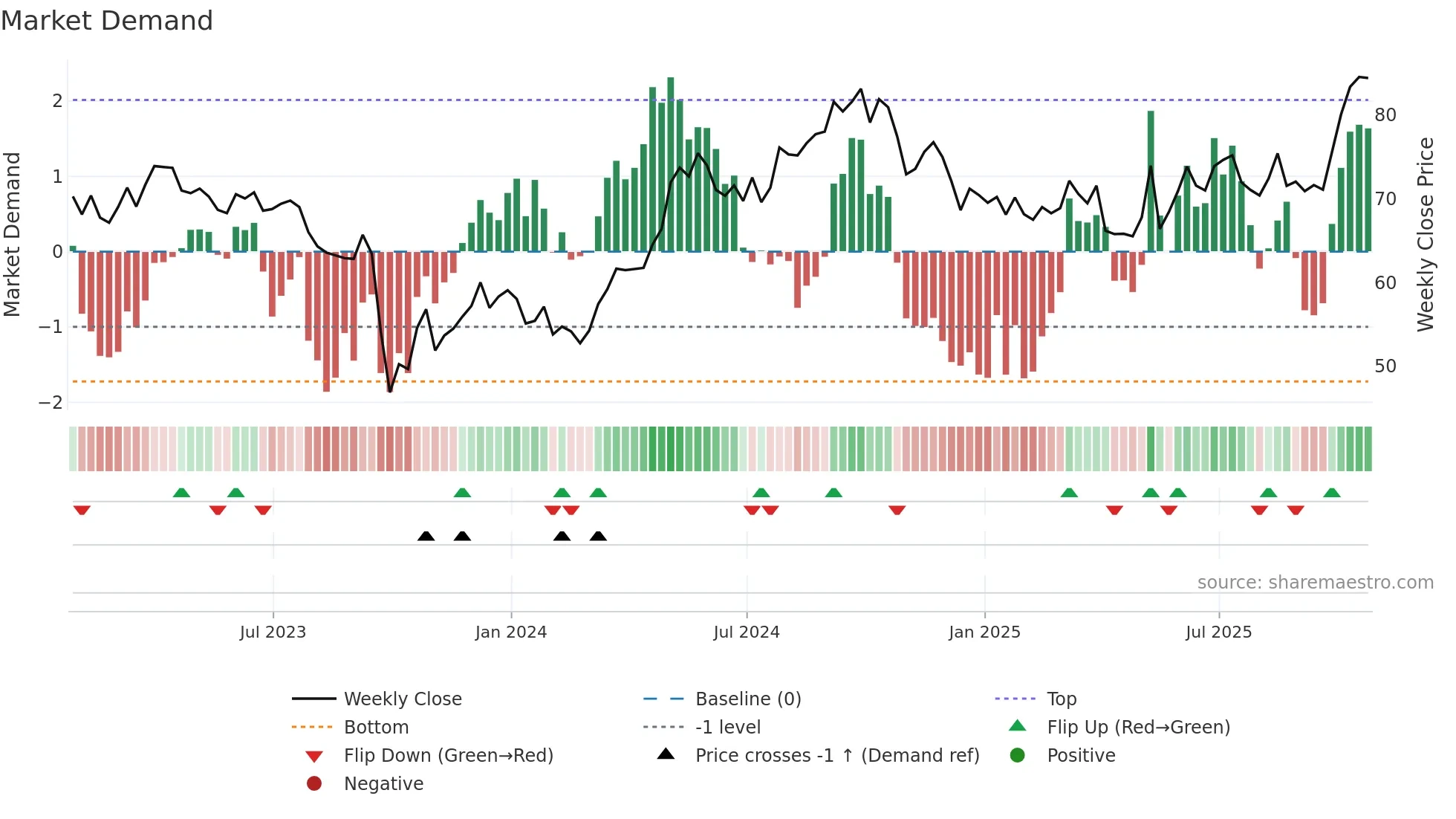 NEE weekly Market Demand chart