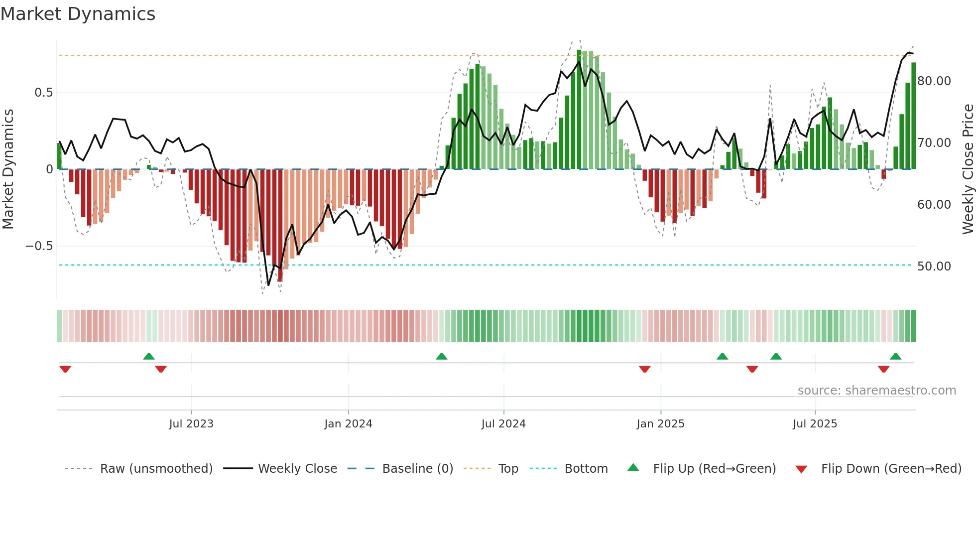 NEE weekly Market Dynamics chart