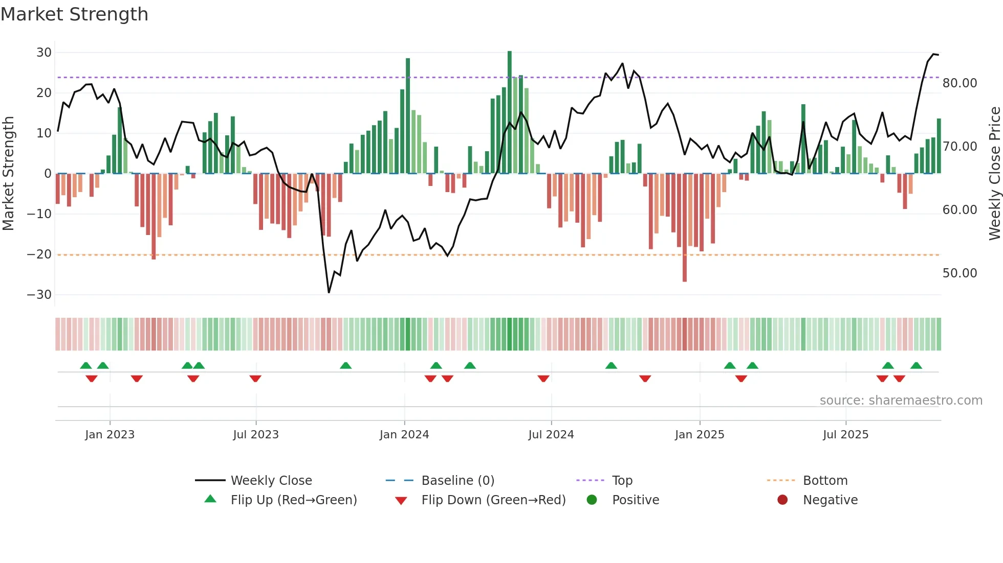 NEE weekly Market Strength chart