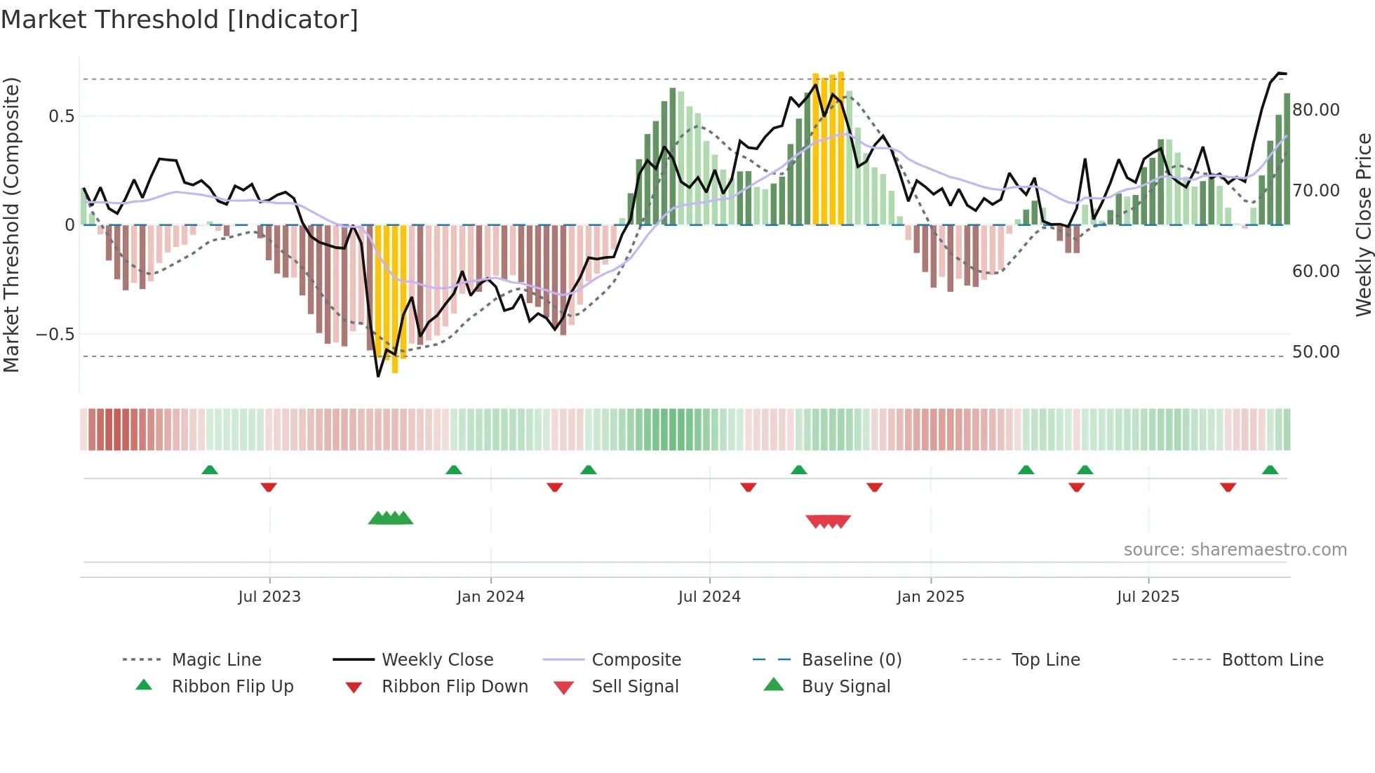 NEE weekly Market Threshold chart