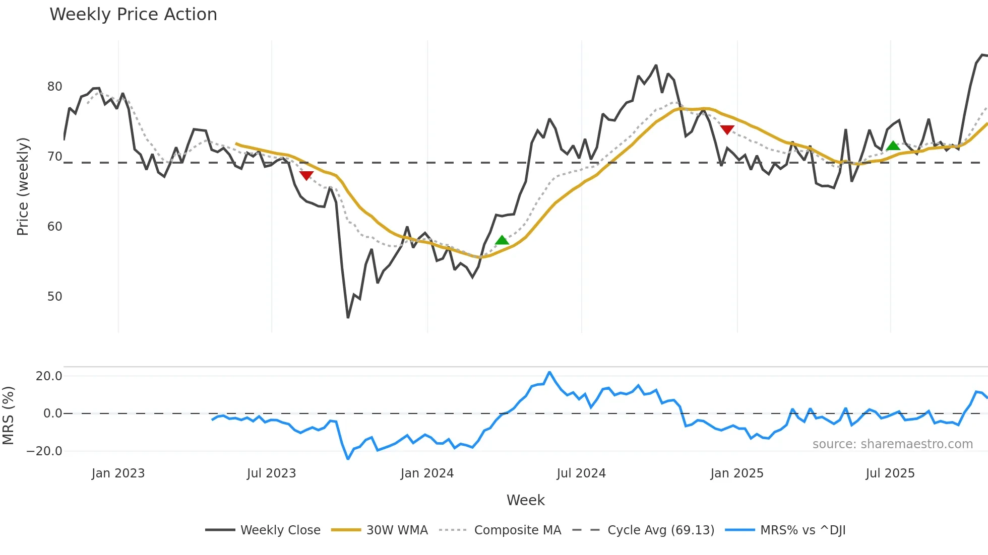 NEE weekly Price Action chart, closing 2025-10-24