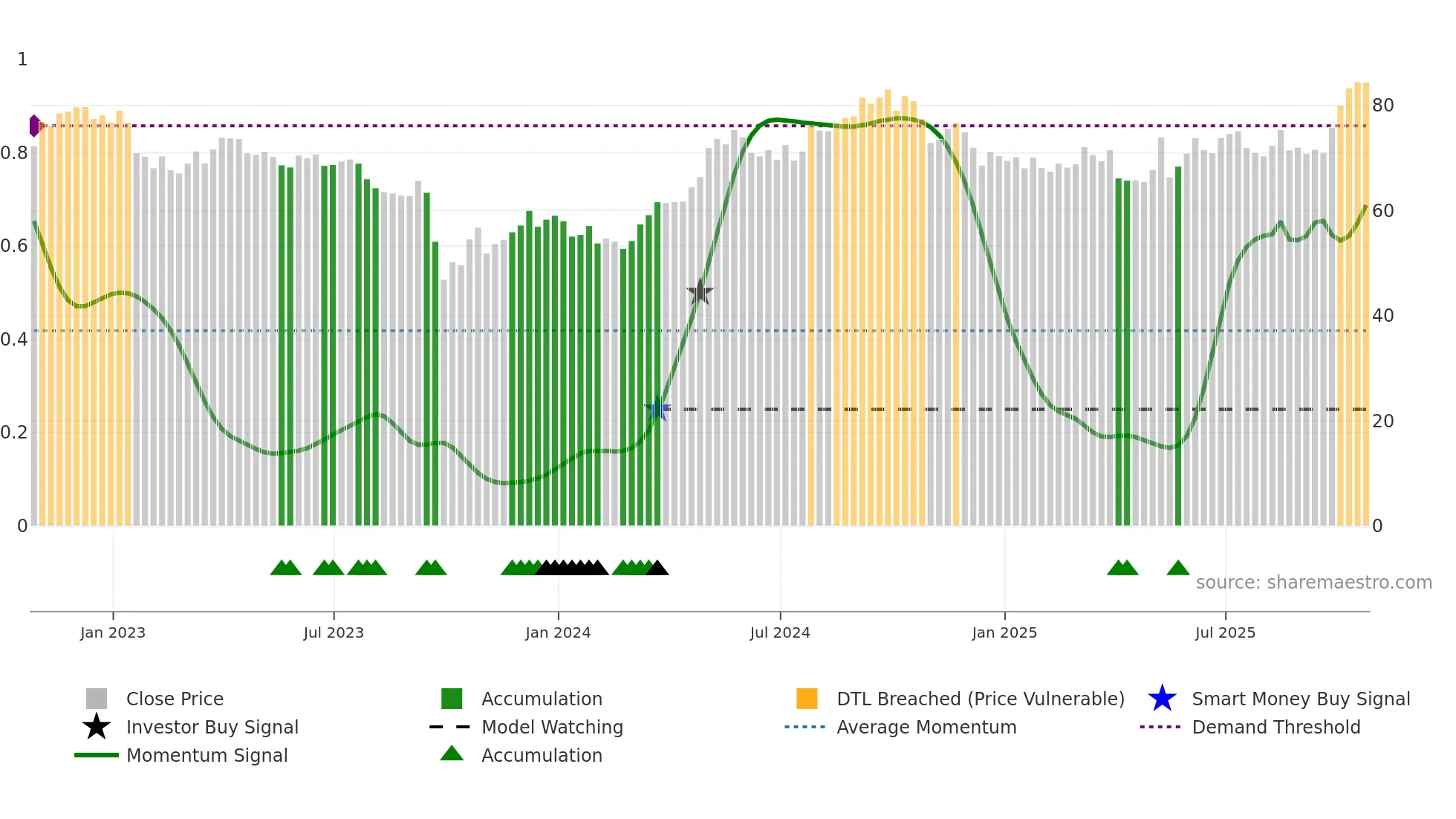 NEE weekly Smart Money chart