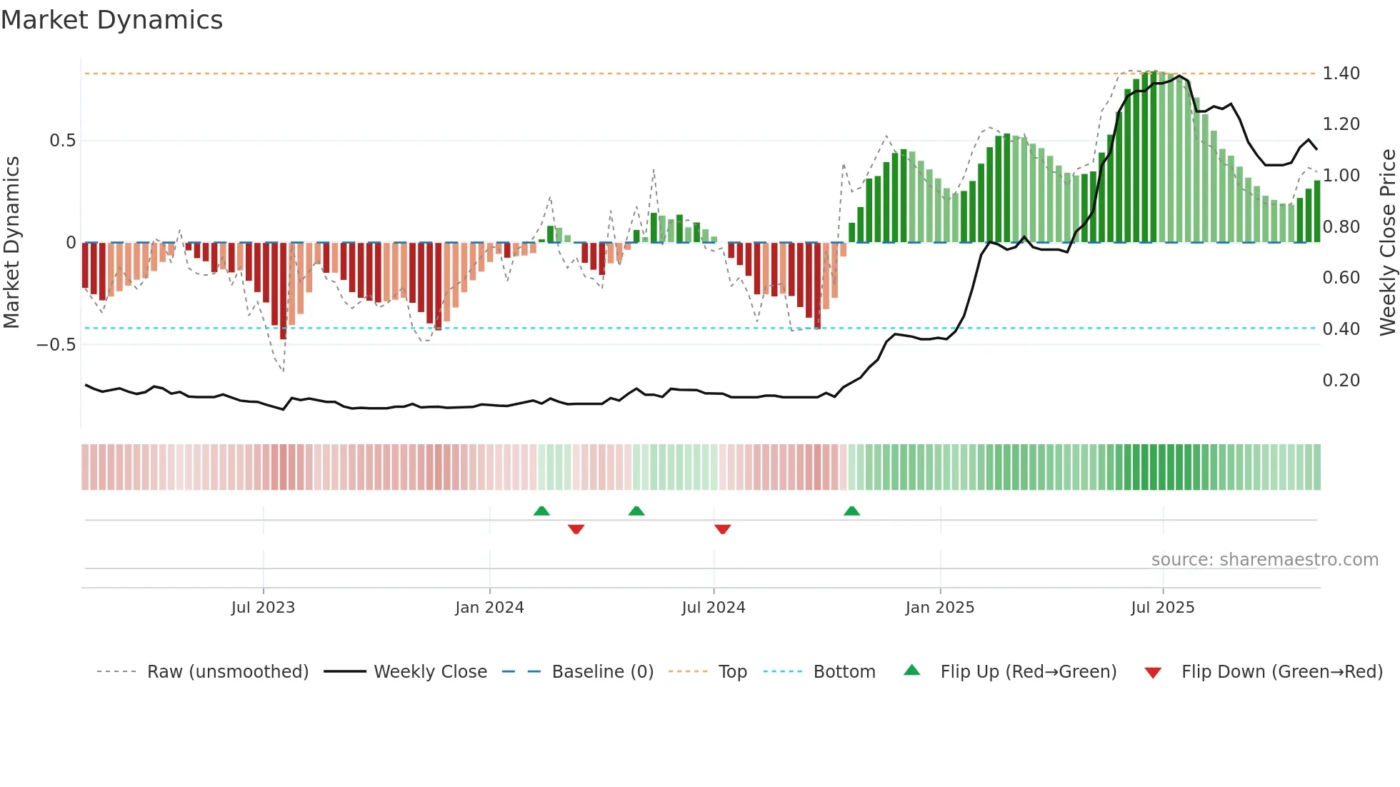 2262 weekly Market Dynamics chart
