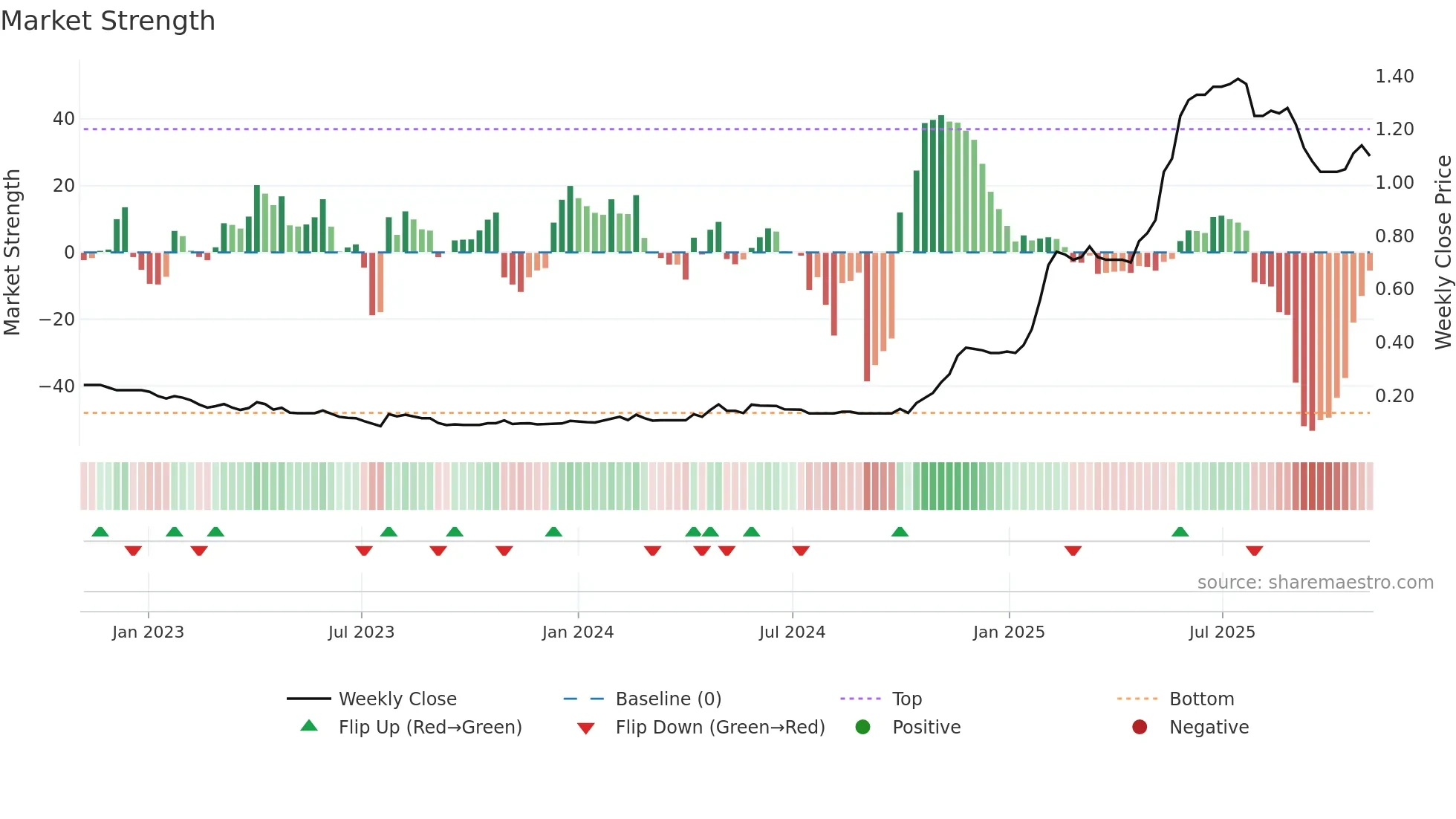 2262 weekly Market Strength chart