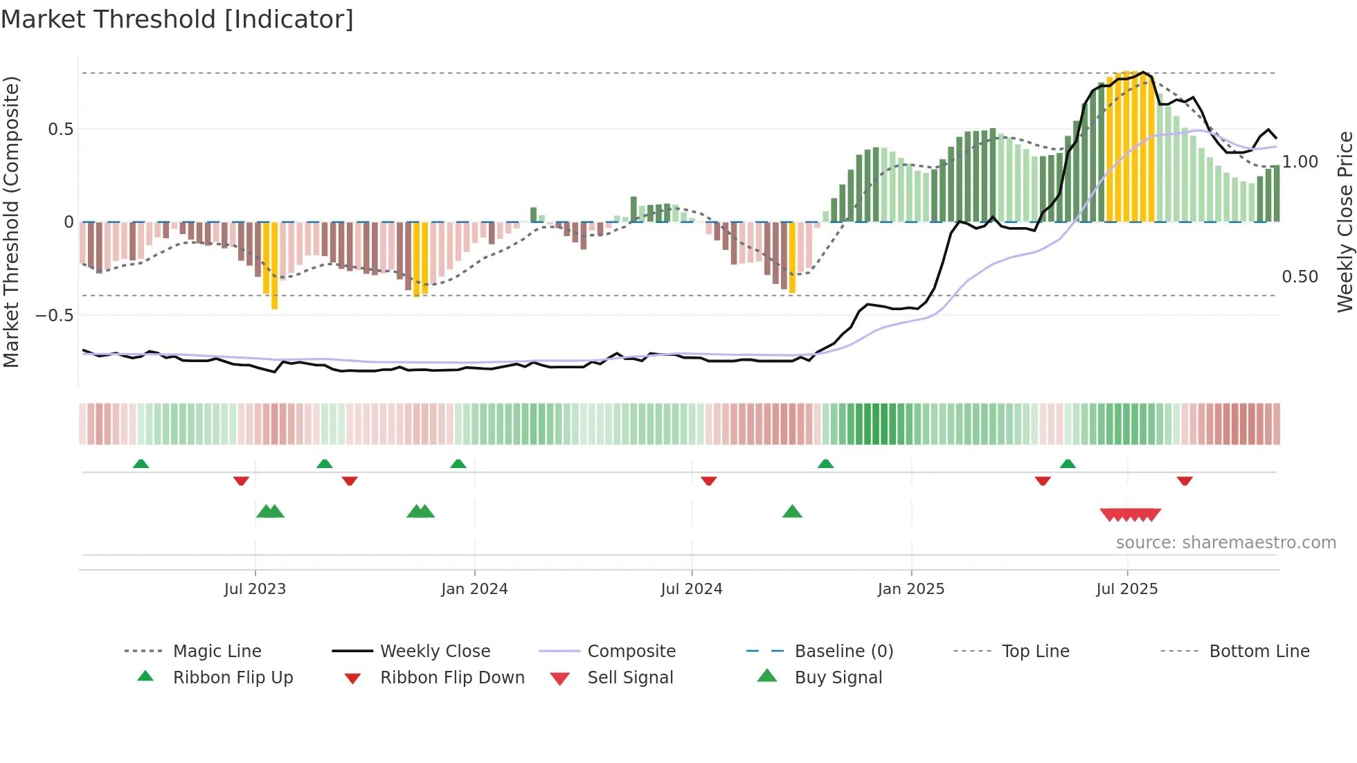 2262 weekly Market Threshold chart