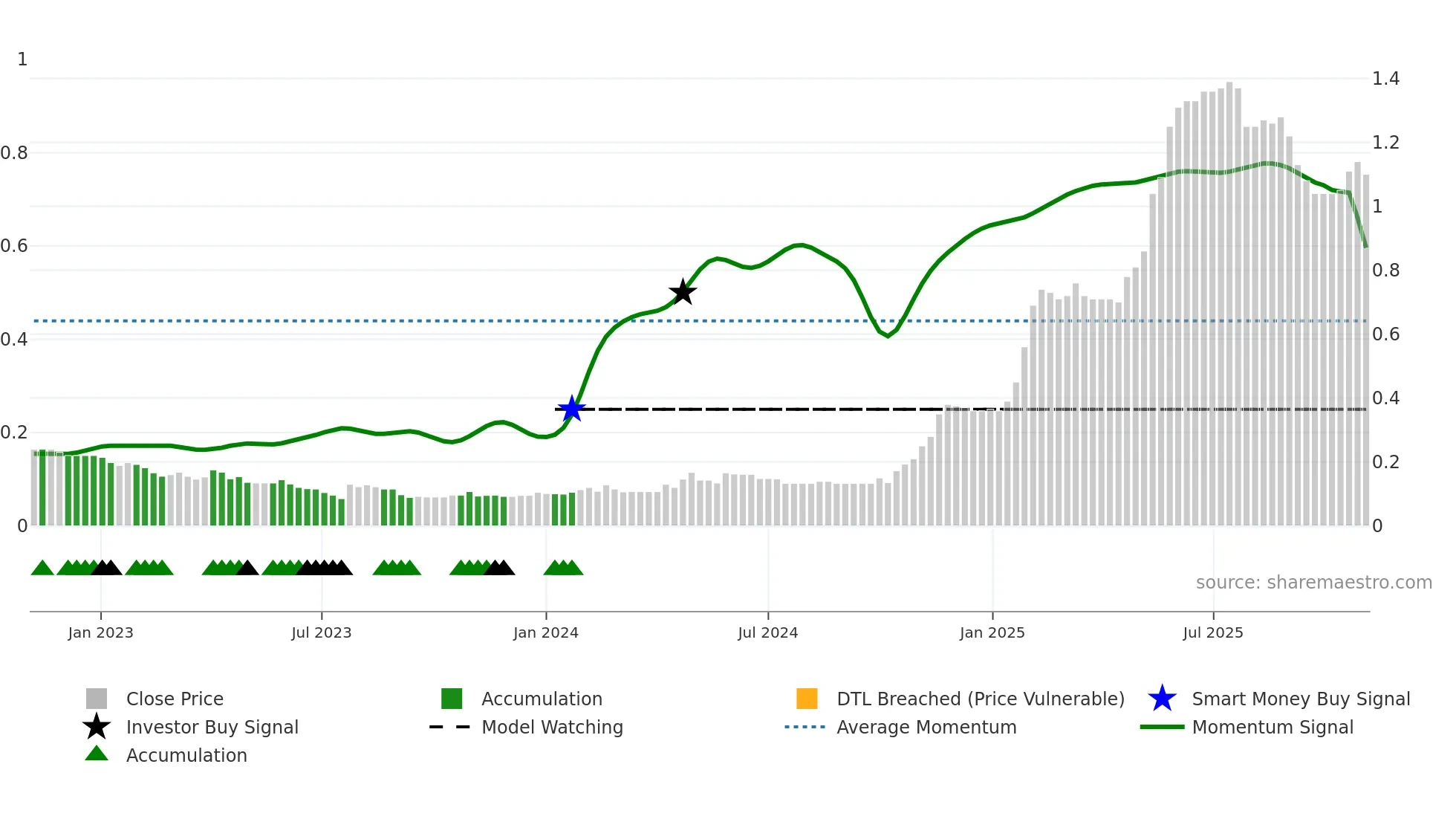 2262 weekly Smart Money chart