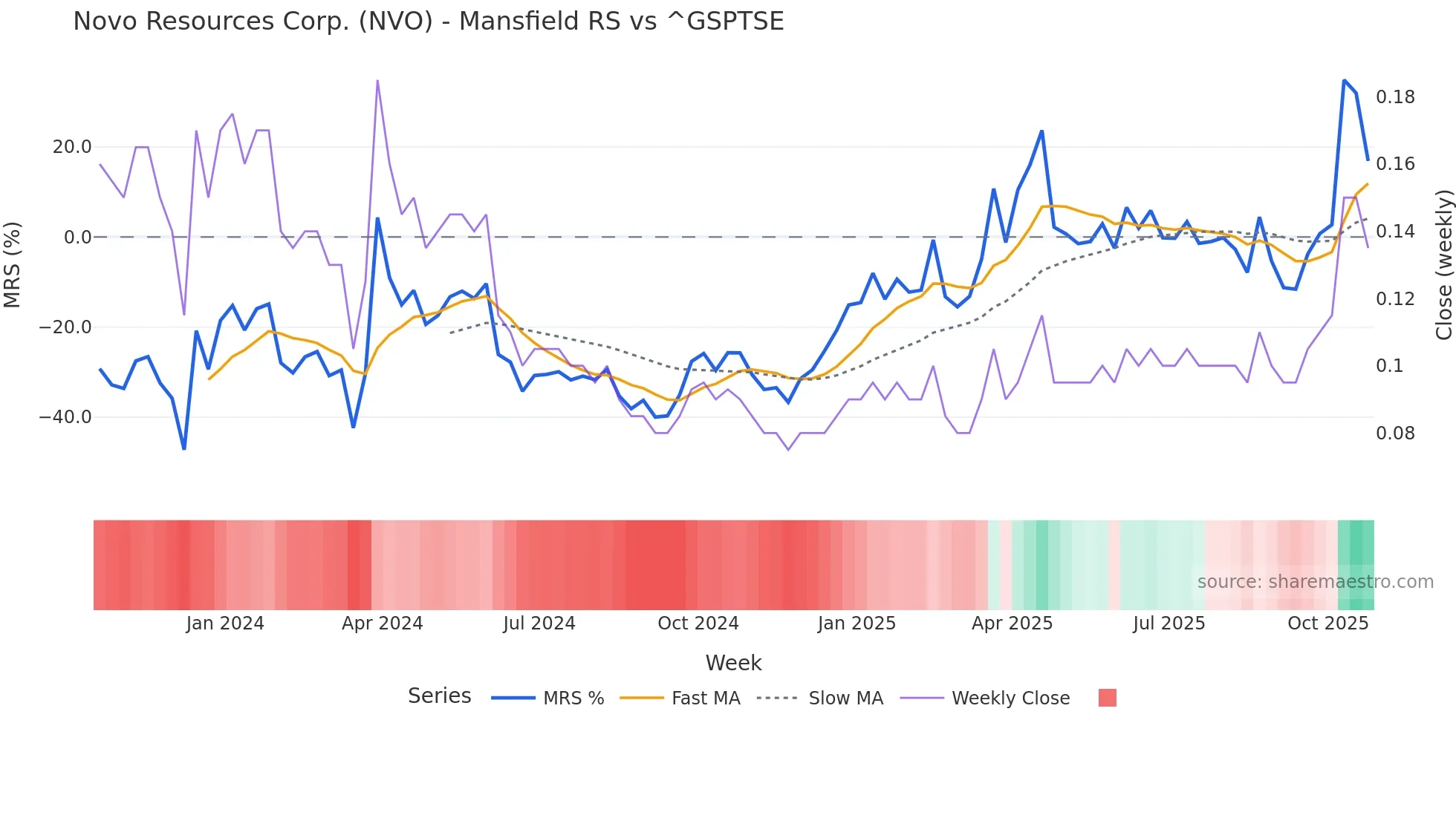 NVO Mansfield Relative Strength chart