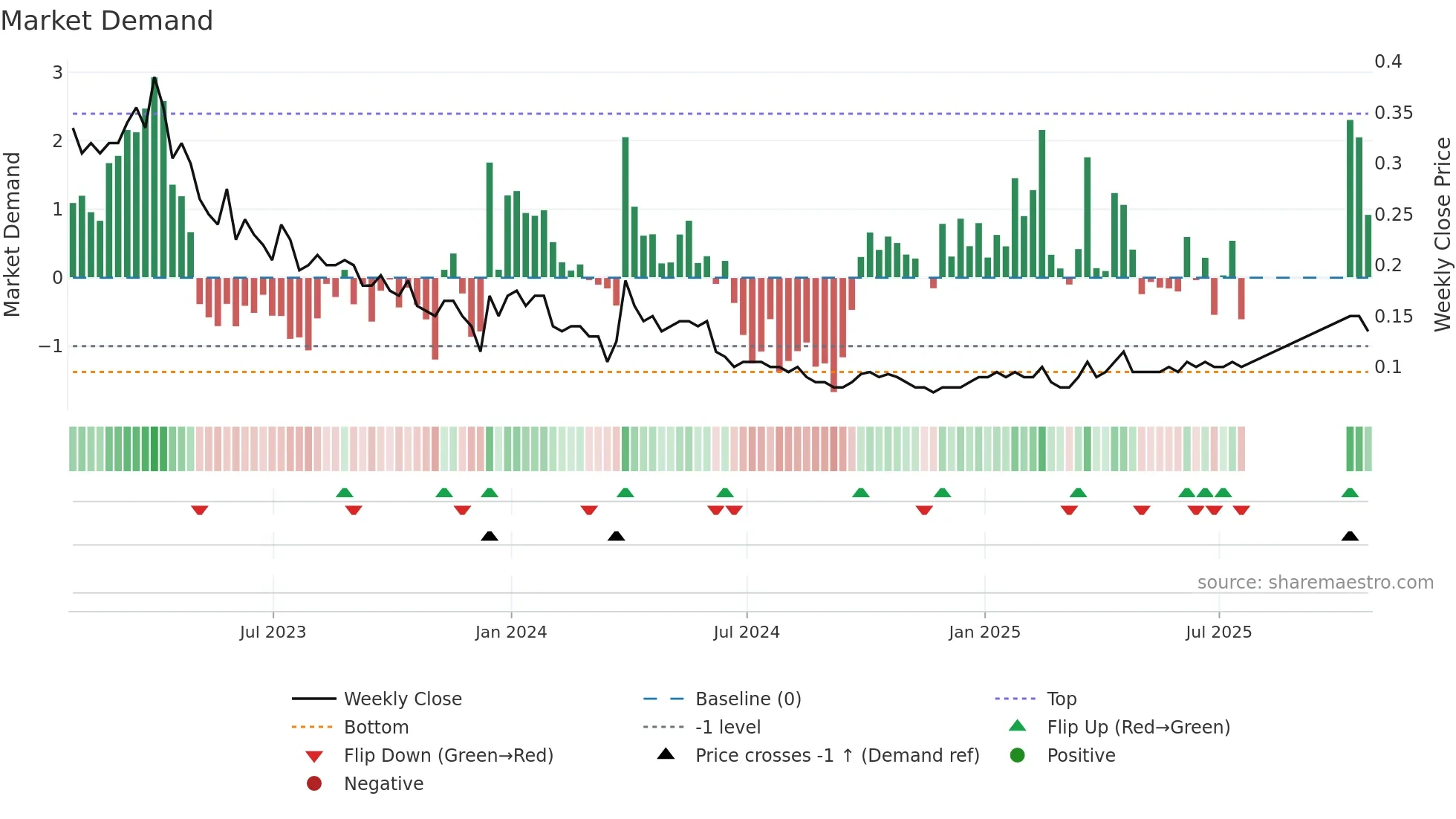 NVO weekly Market Demand chart