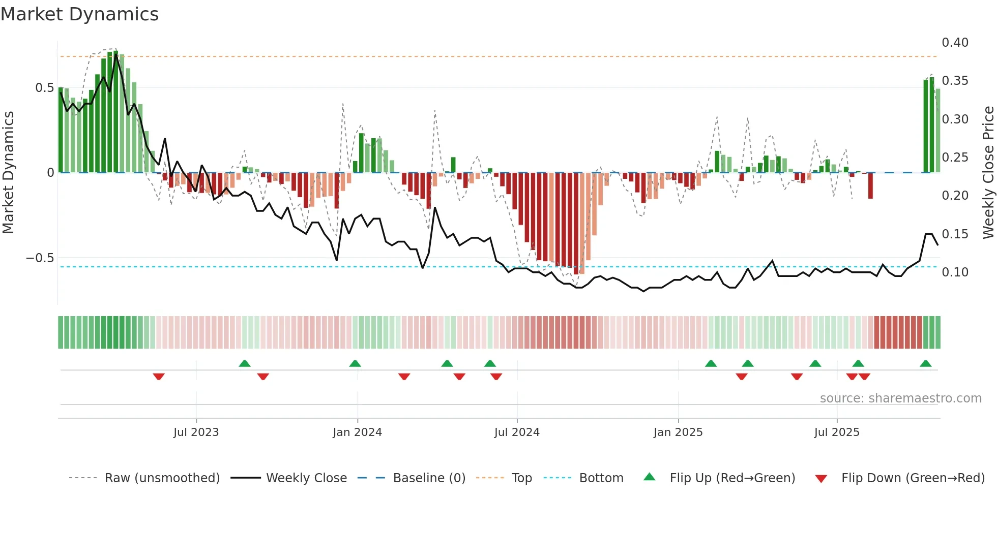 NVO weekly Market Dynamics chart