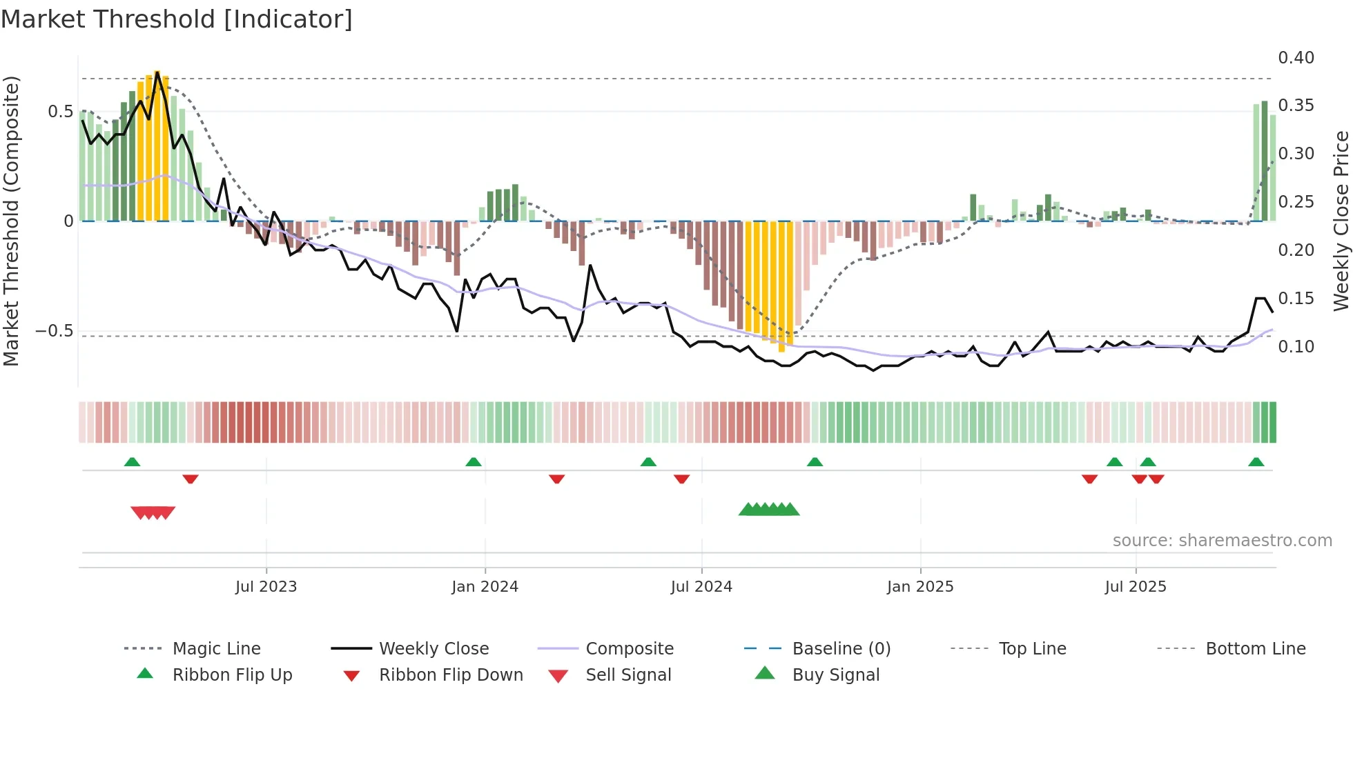 NVO weekly Market Threshold chart