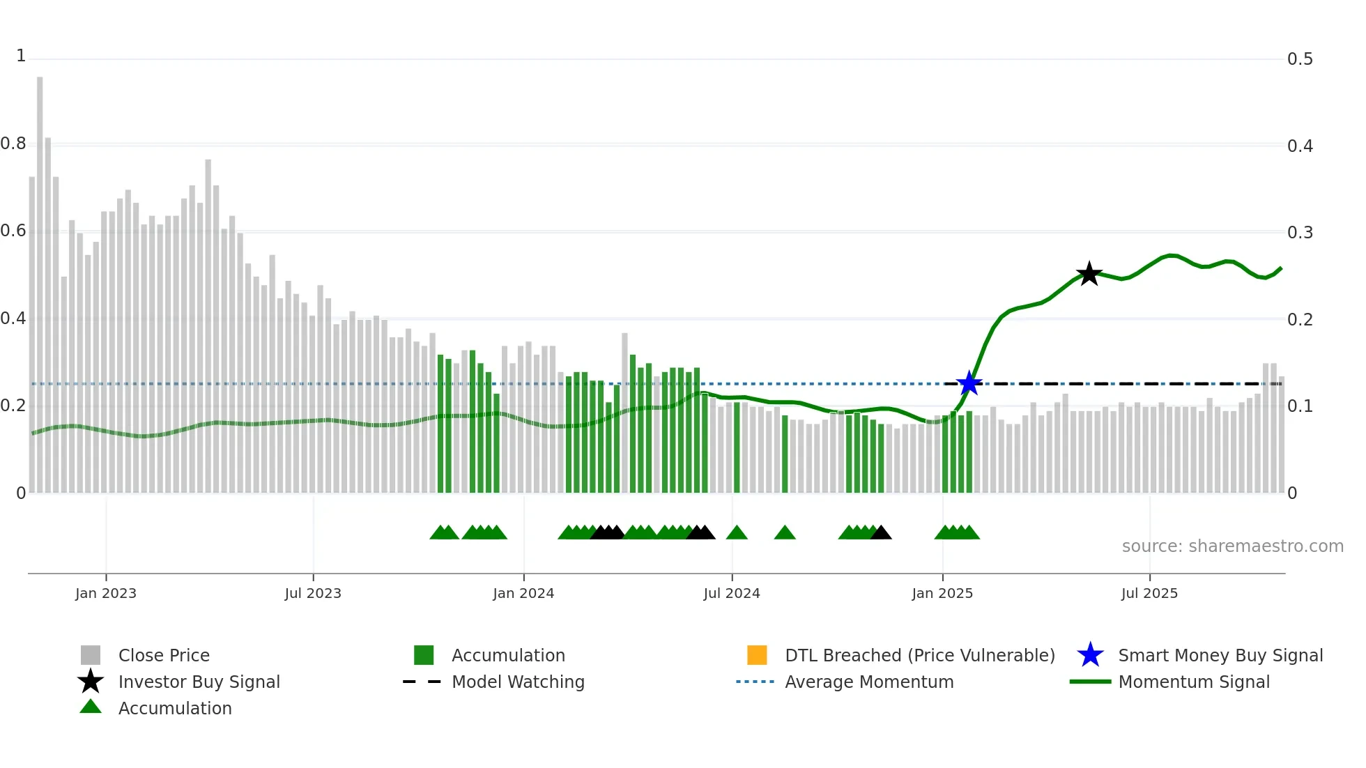 NVO weekly Smart Money chart