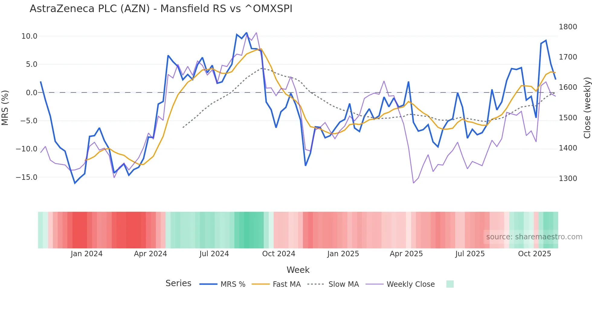 AZN Mansfield Relative Strength chart