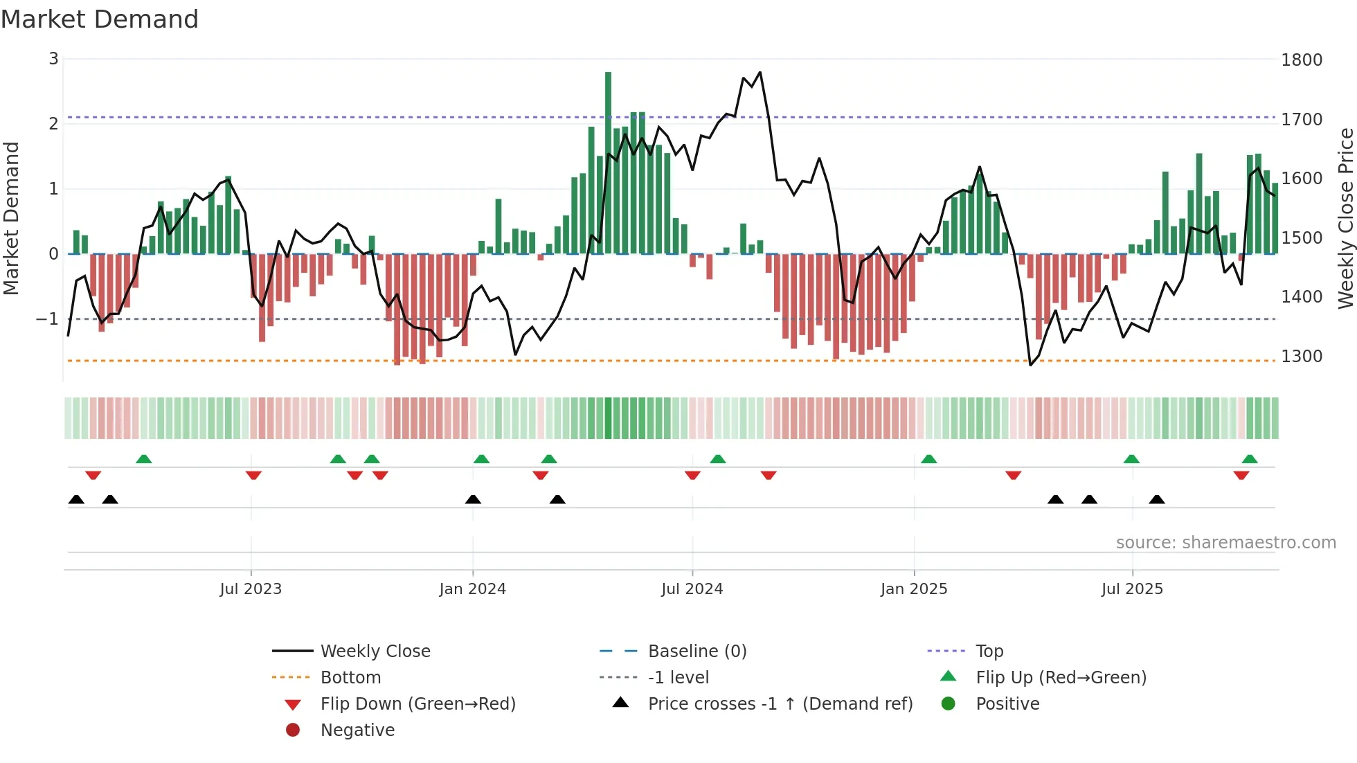 AZN weekly Market Demand chart