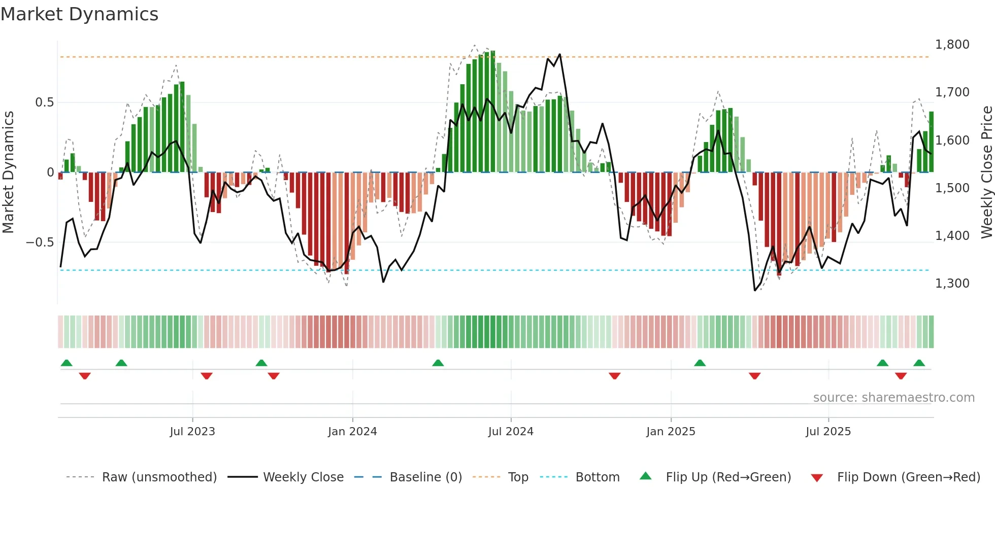 AZN weekly Market Dynamics chart