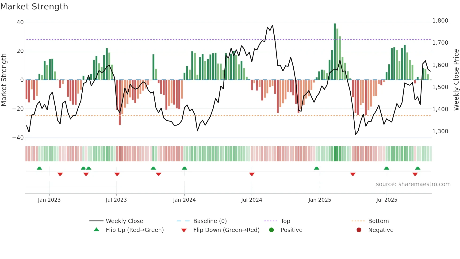 AZN weekly Market Strength chart