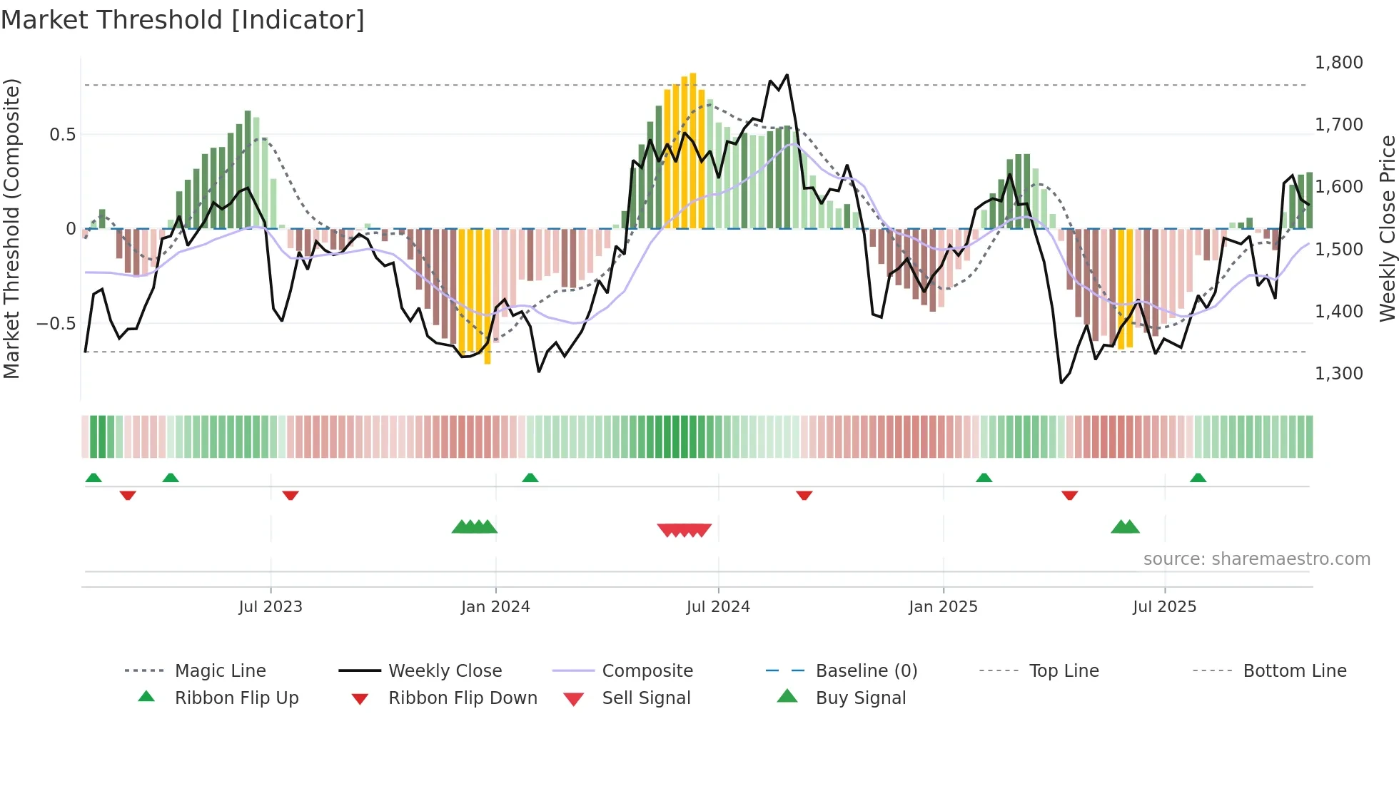 AZN weekly Market Threshold chart