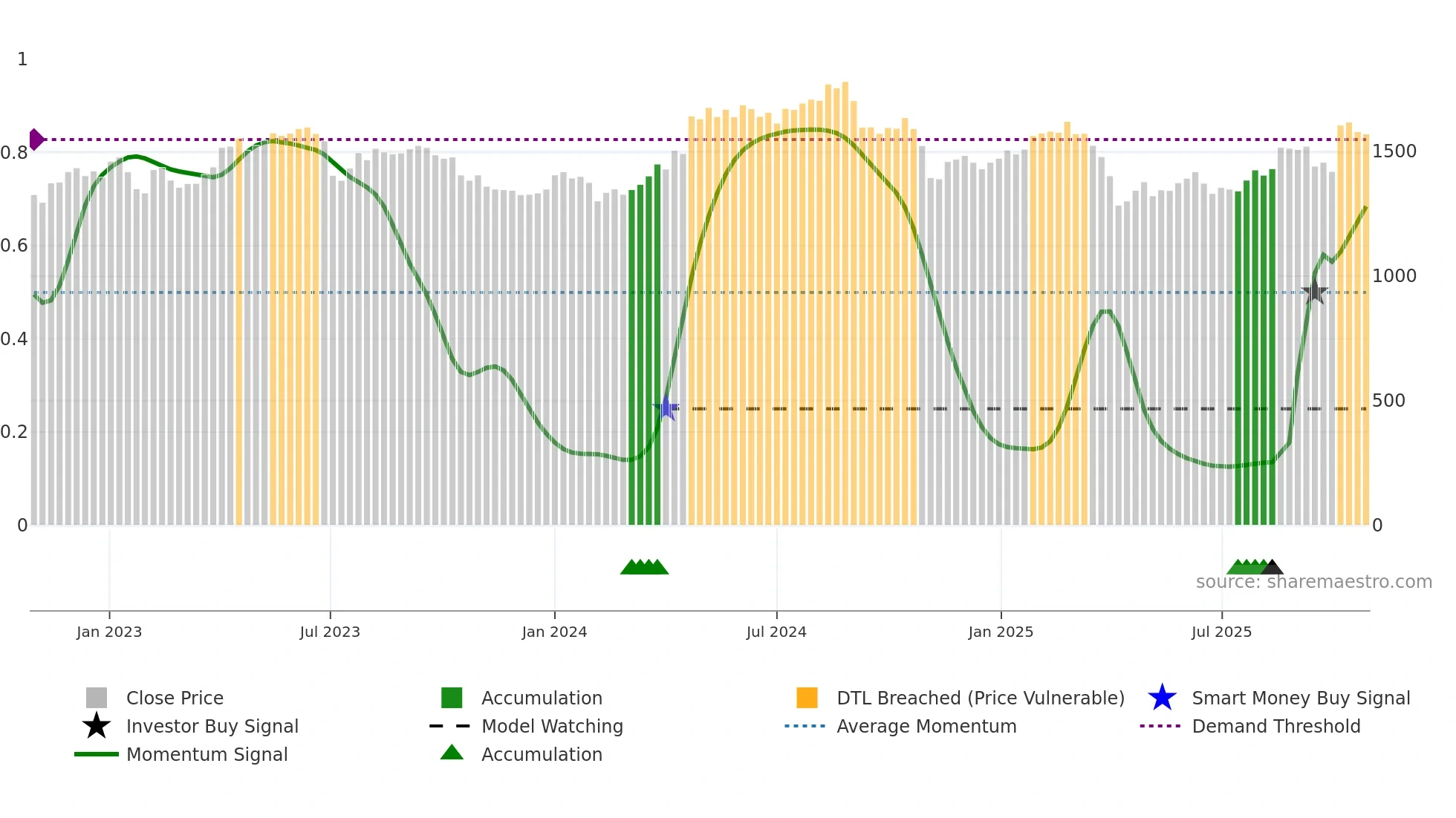 AZN weekly Smart Money chart