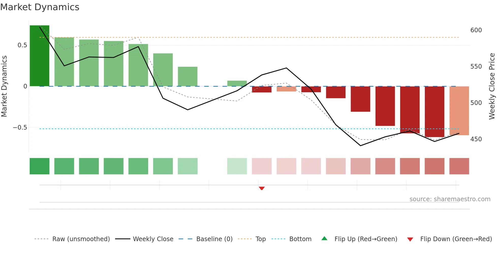 ELLEN weekly Market Dynamics chart
