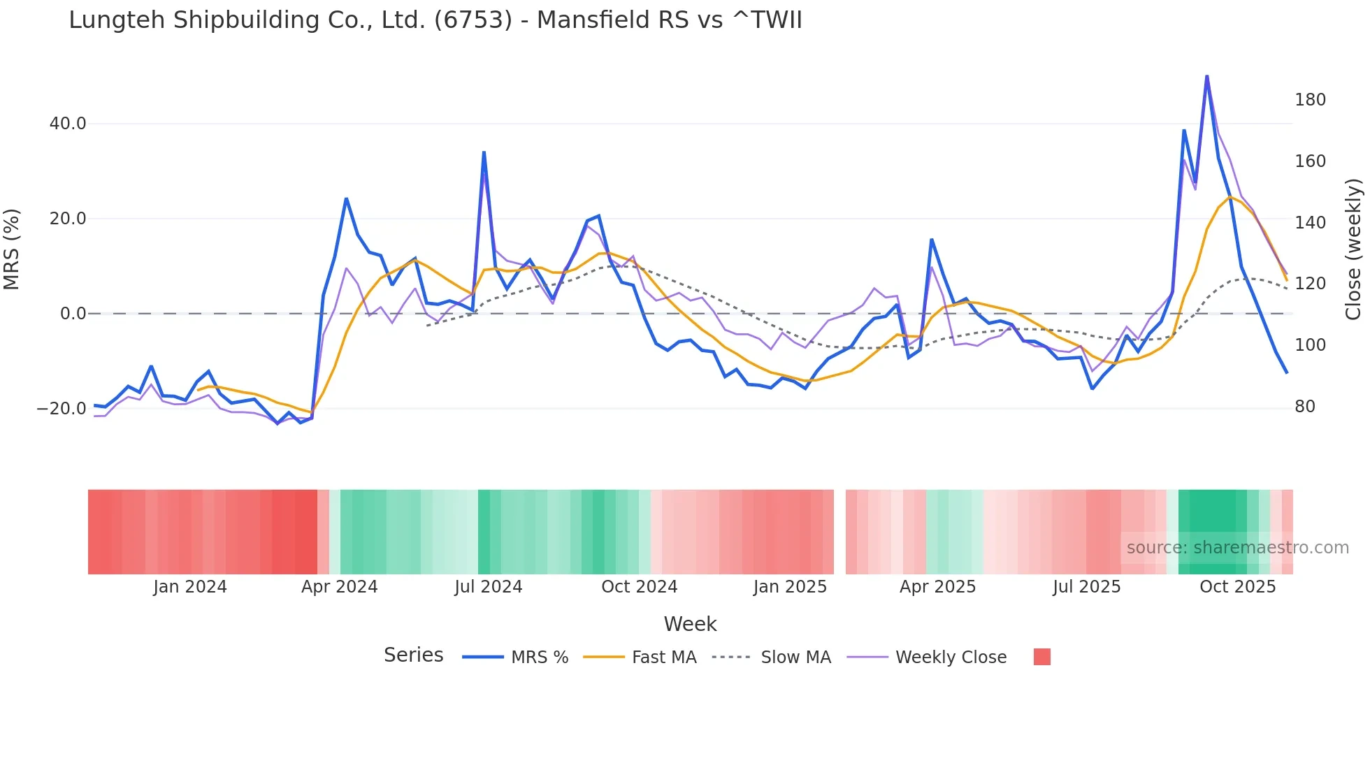 6753 Mansfield Relative Strength chart