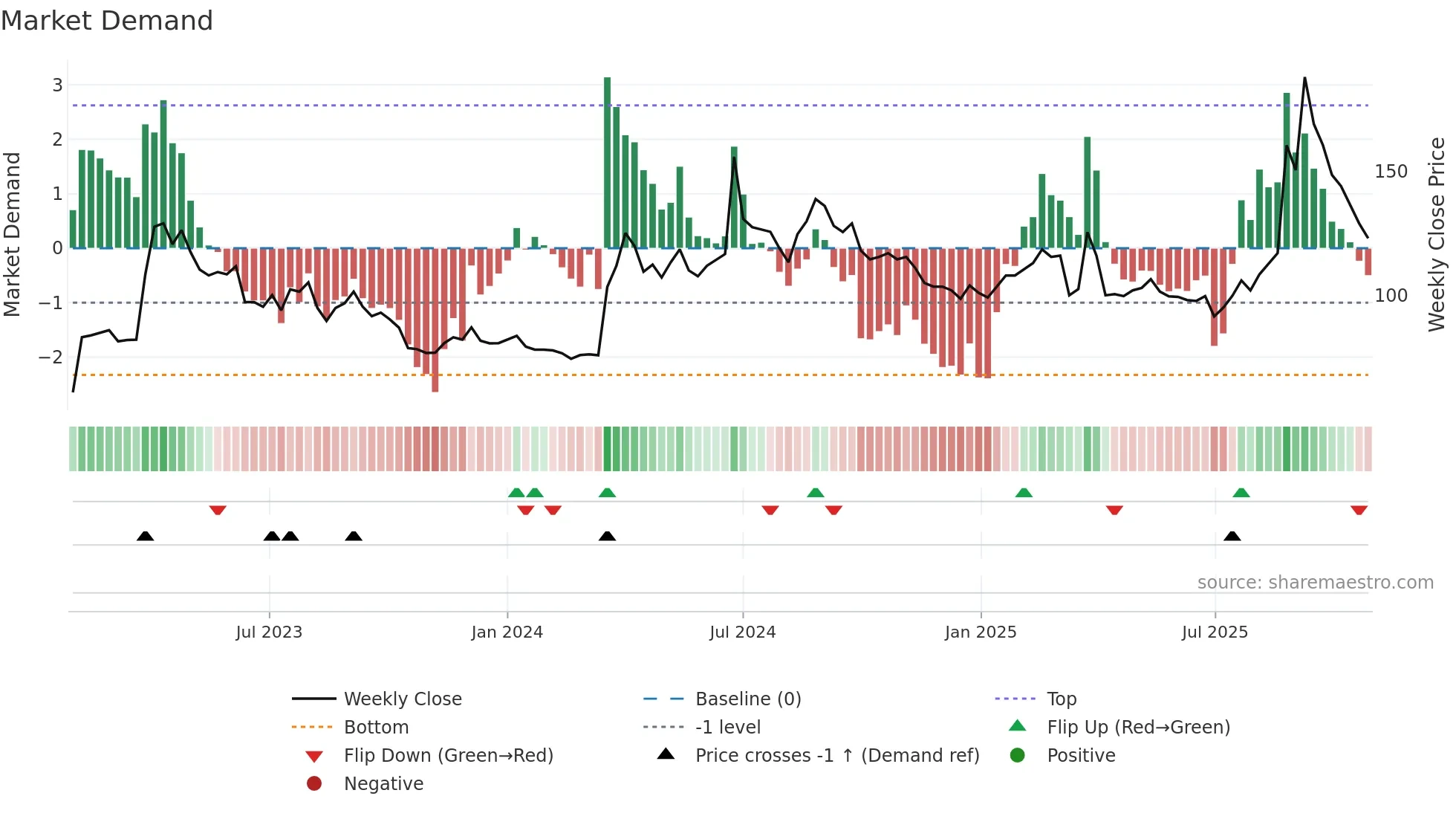 6753 weekly Market Demand chart