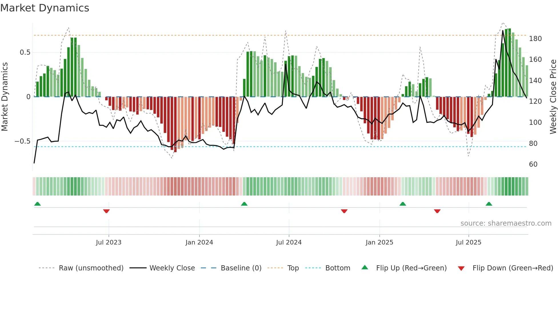 6753 weekly Market Dynamics chart