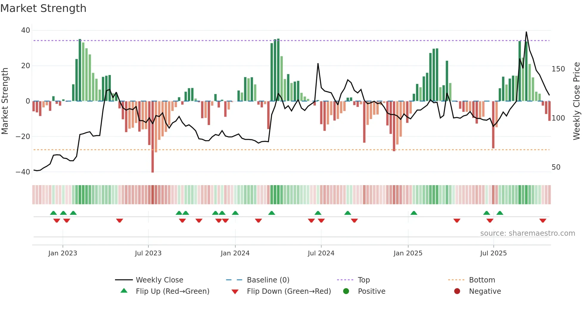 6753 weekly Market Strength chart