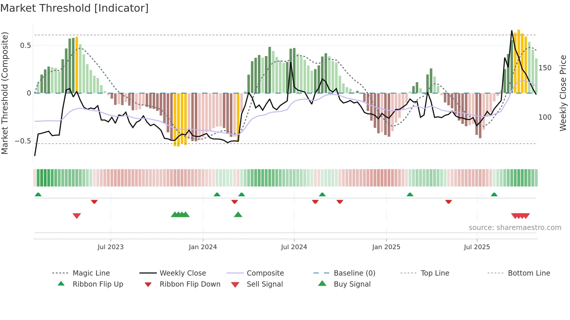 6753 weekly Market Threshold chart