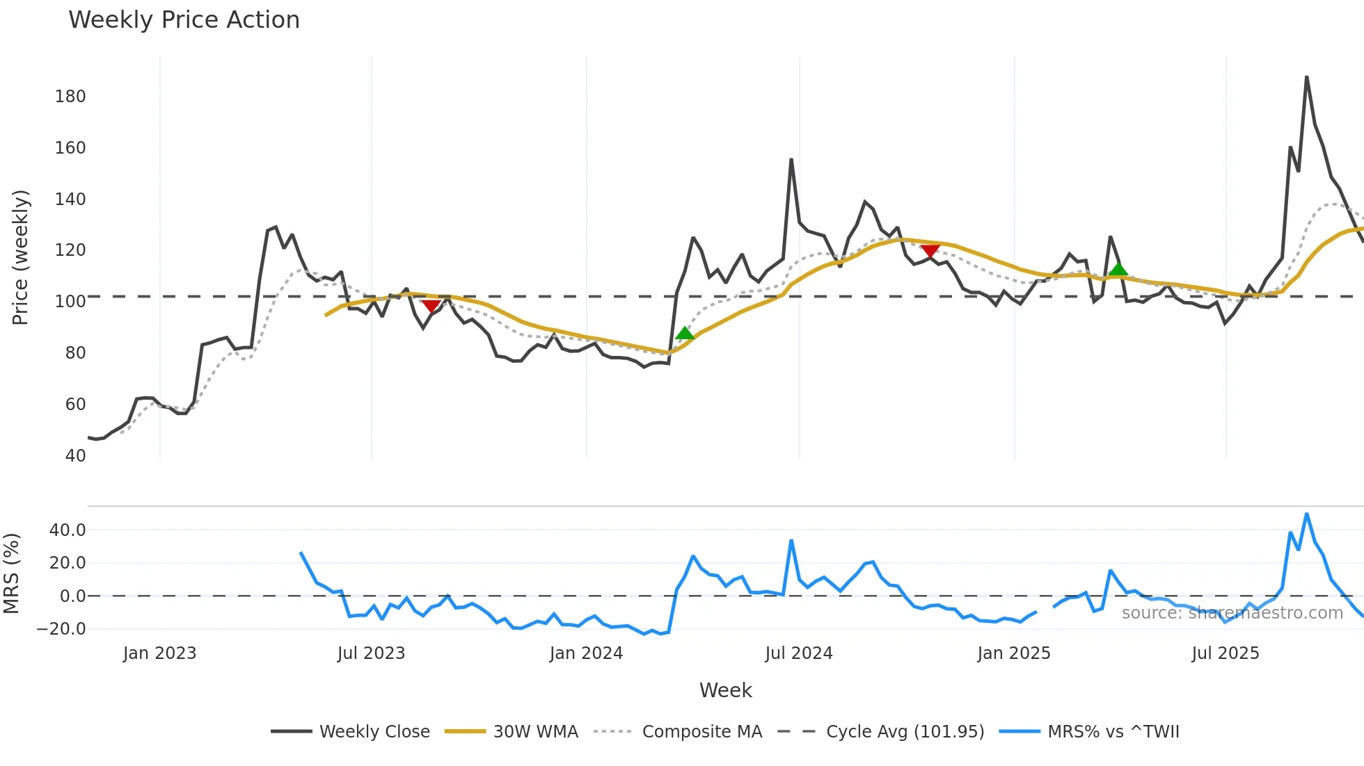 6753 weekly Price Action chart, closing 2025-10-27