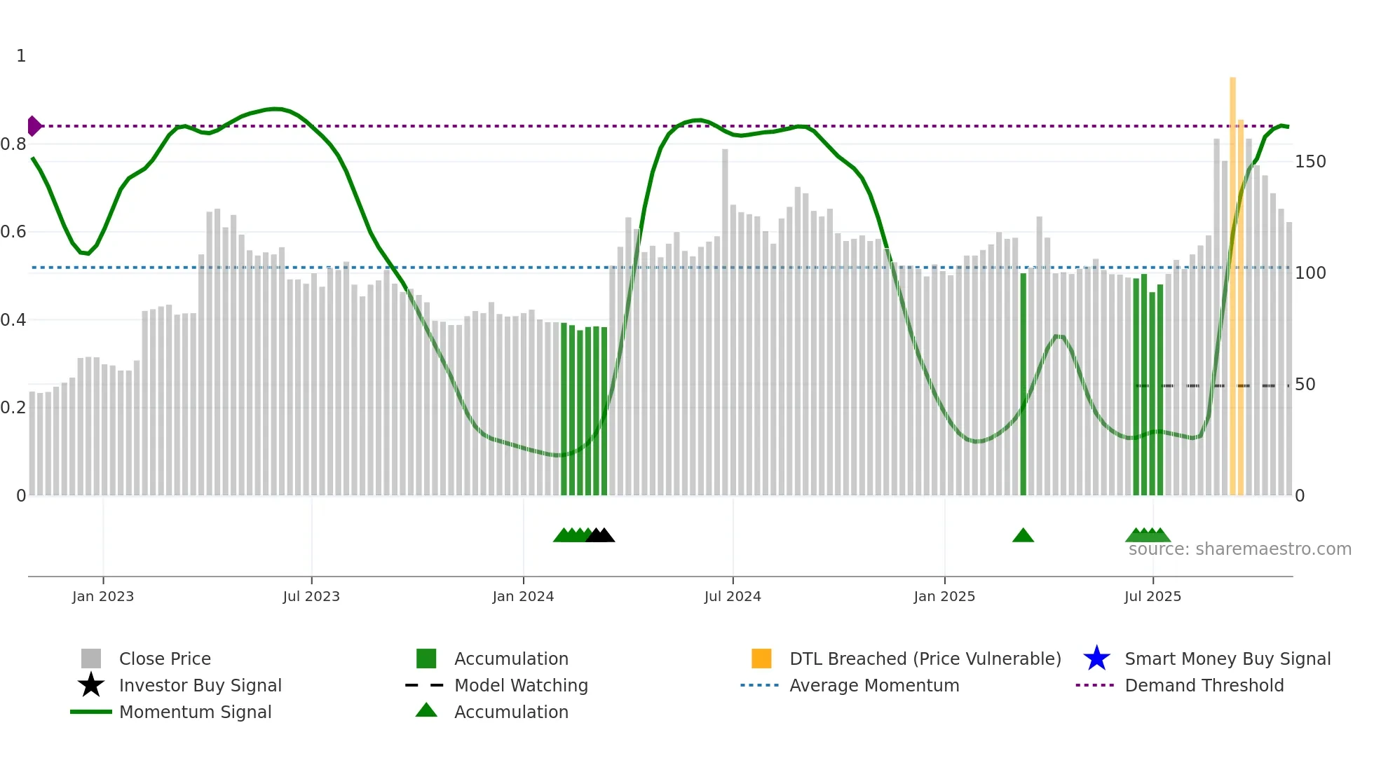 6753 weekly Smart Money chart