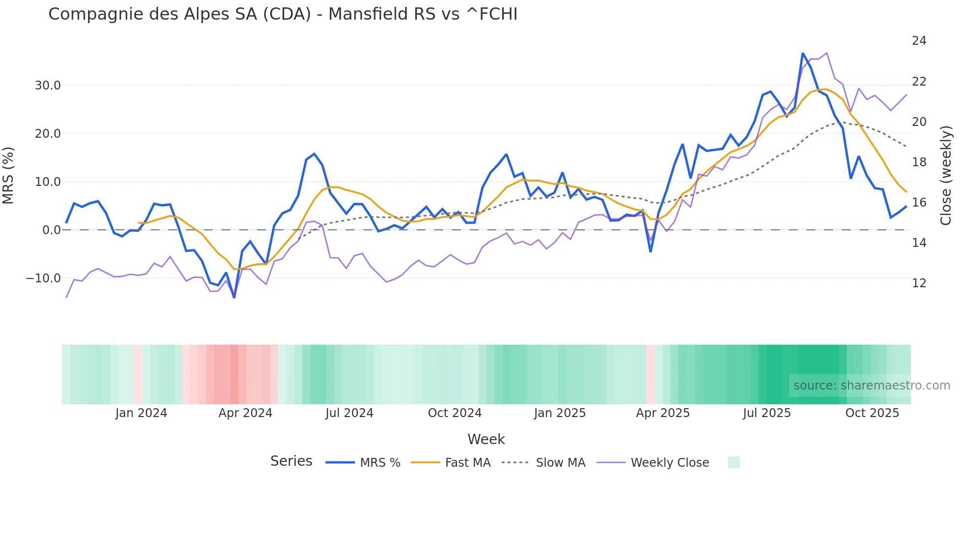 CDA Mansfield Relative Strength chart