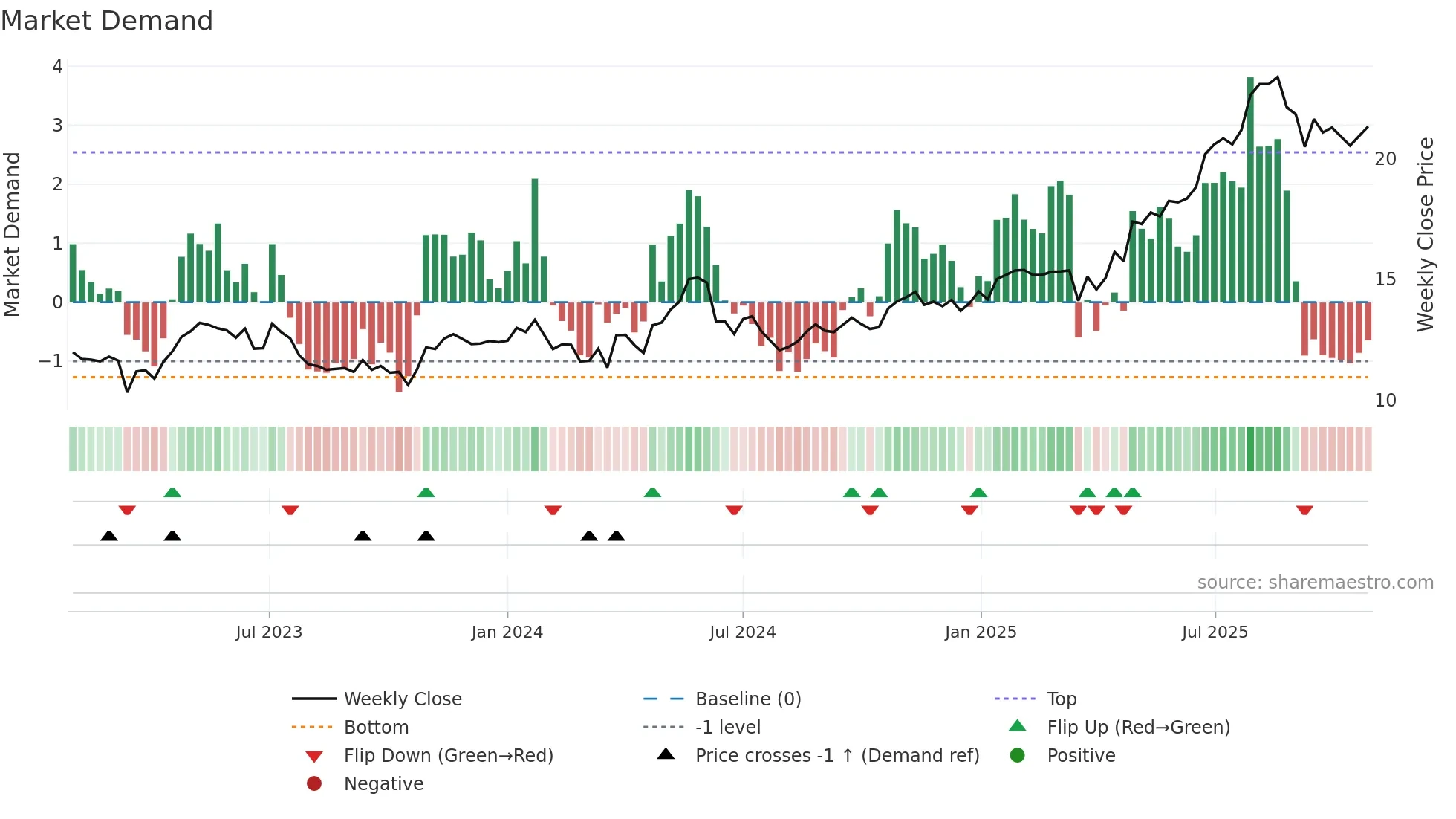 CDA weekly Market Demand chart