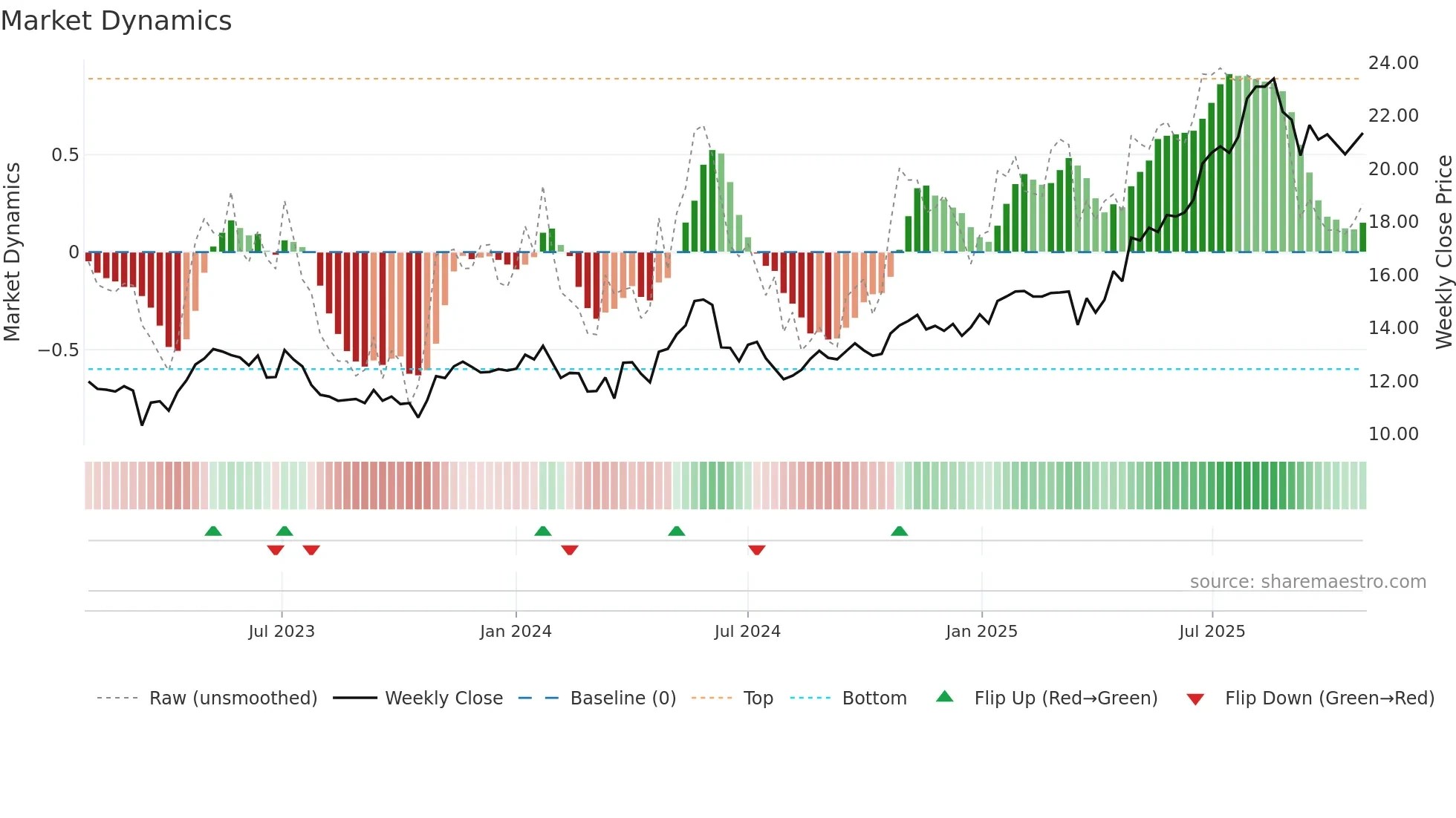 CDA weekly Market Dynamics chart