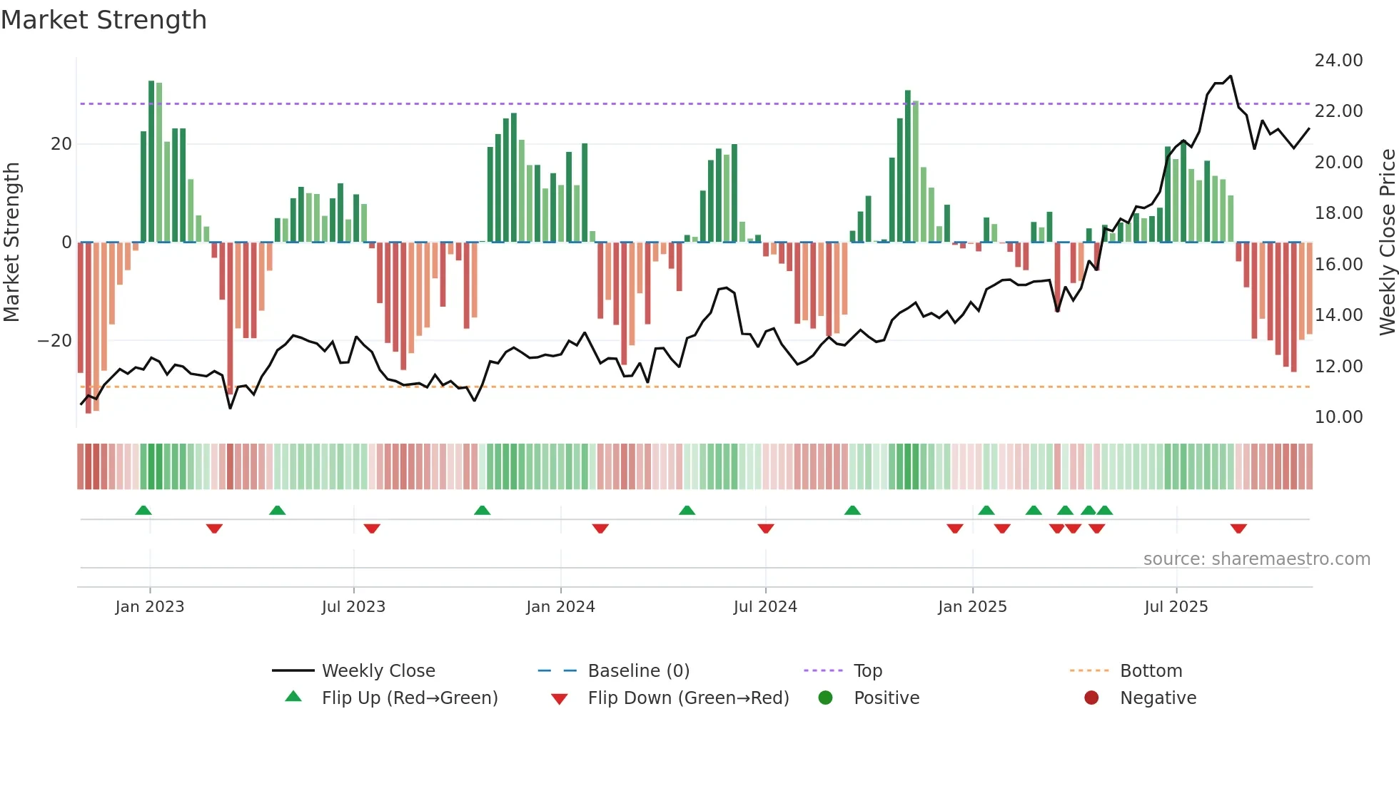 CDA weekly Market Strength chart