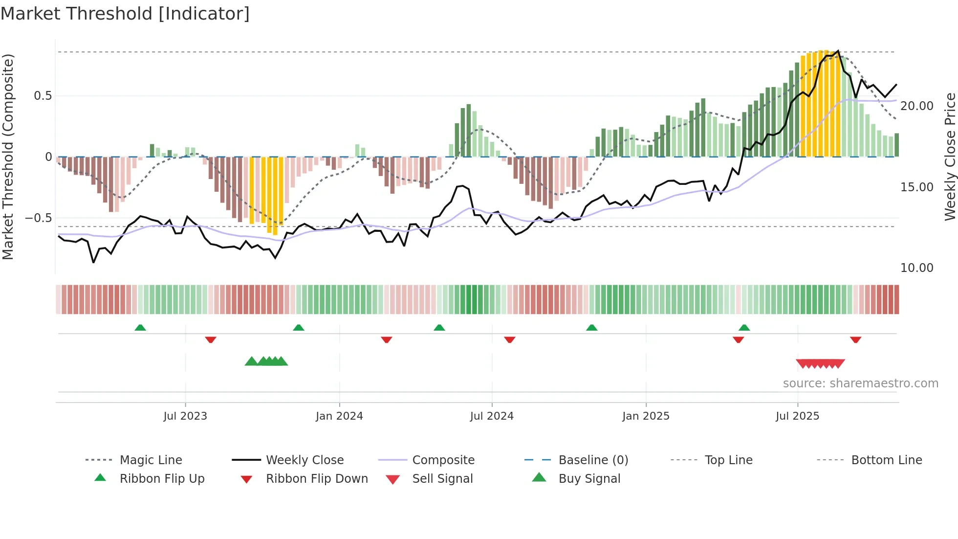 CDA weekly Market Threshold chart