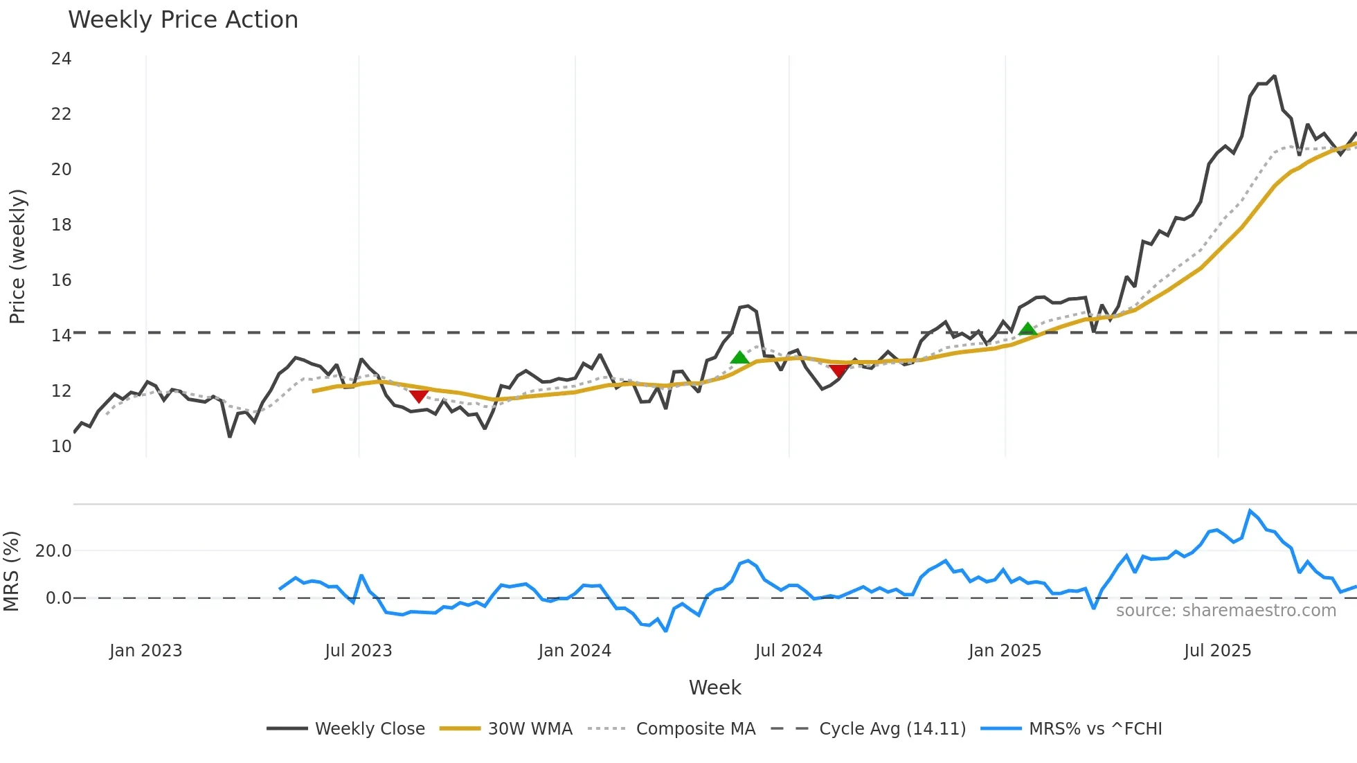 CDA weekly Price Action chart, closing 2025-10-27