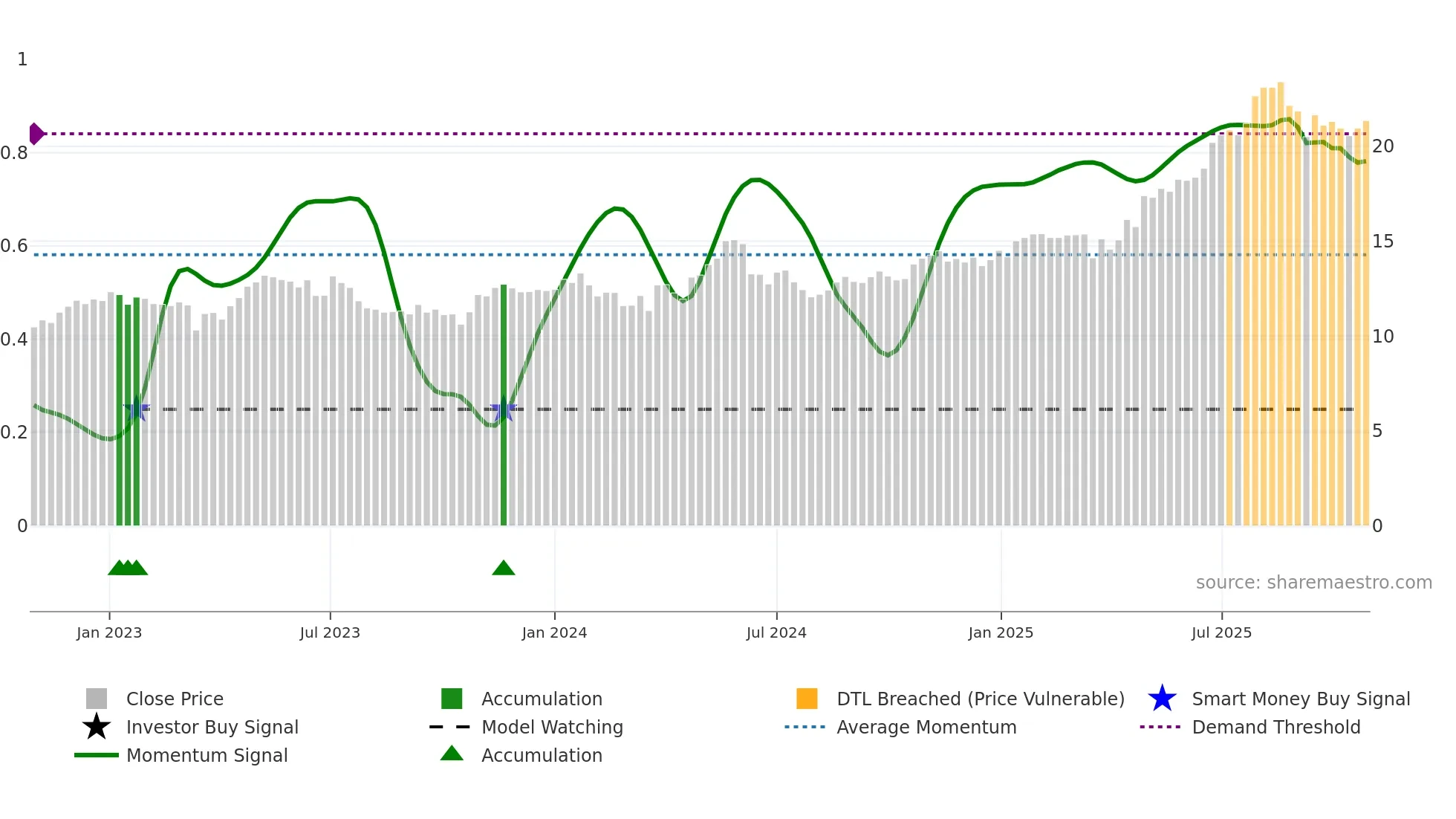 CDA weekly Smart Money chart