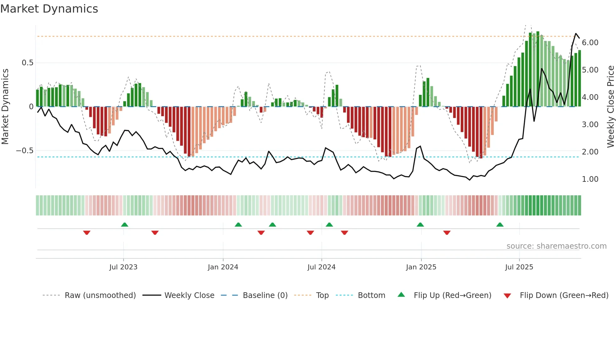 SLDP weekly Market Dynamics chart