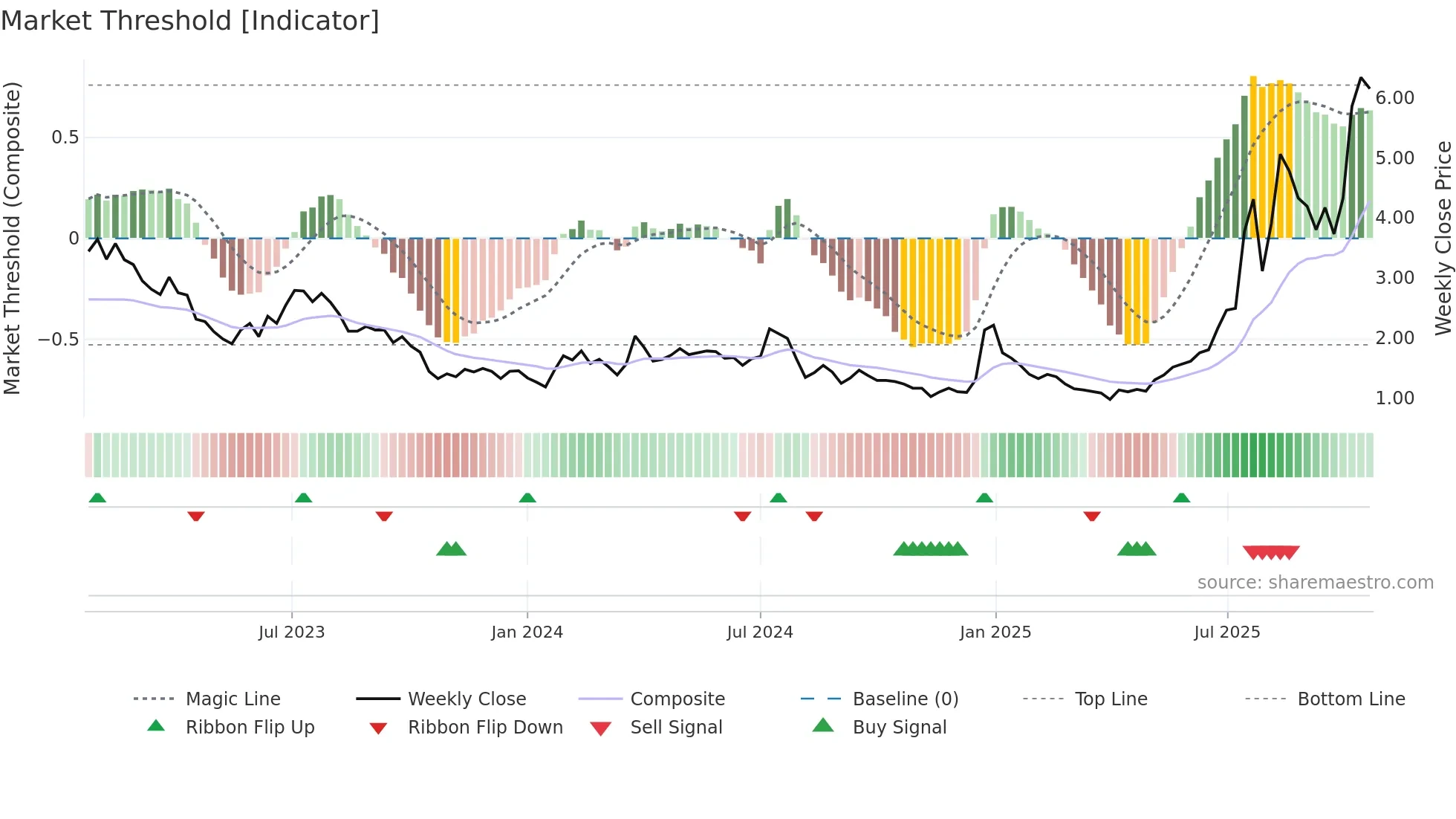 SLDP weekly Market Threshold chart