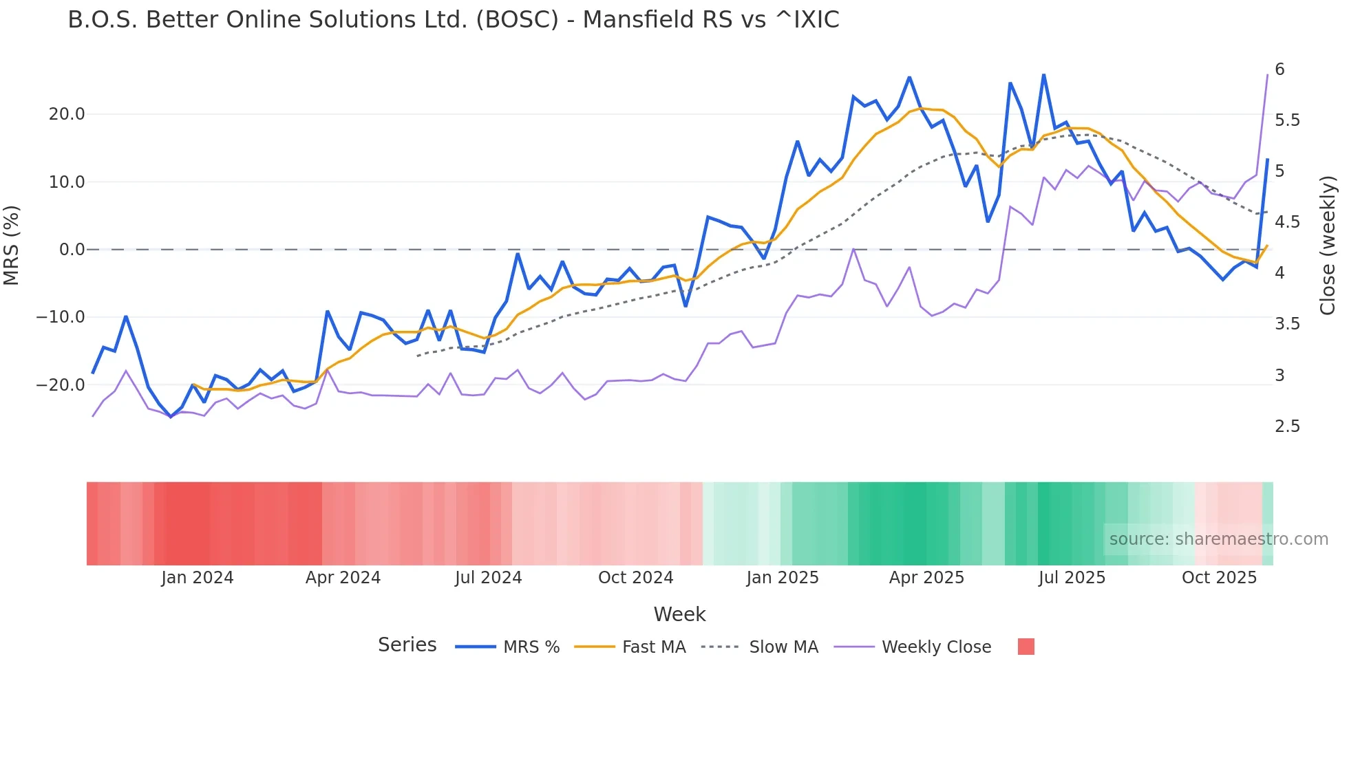 BOSC Mansfield Relative Strength chart