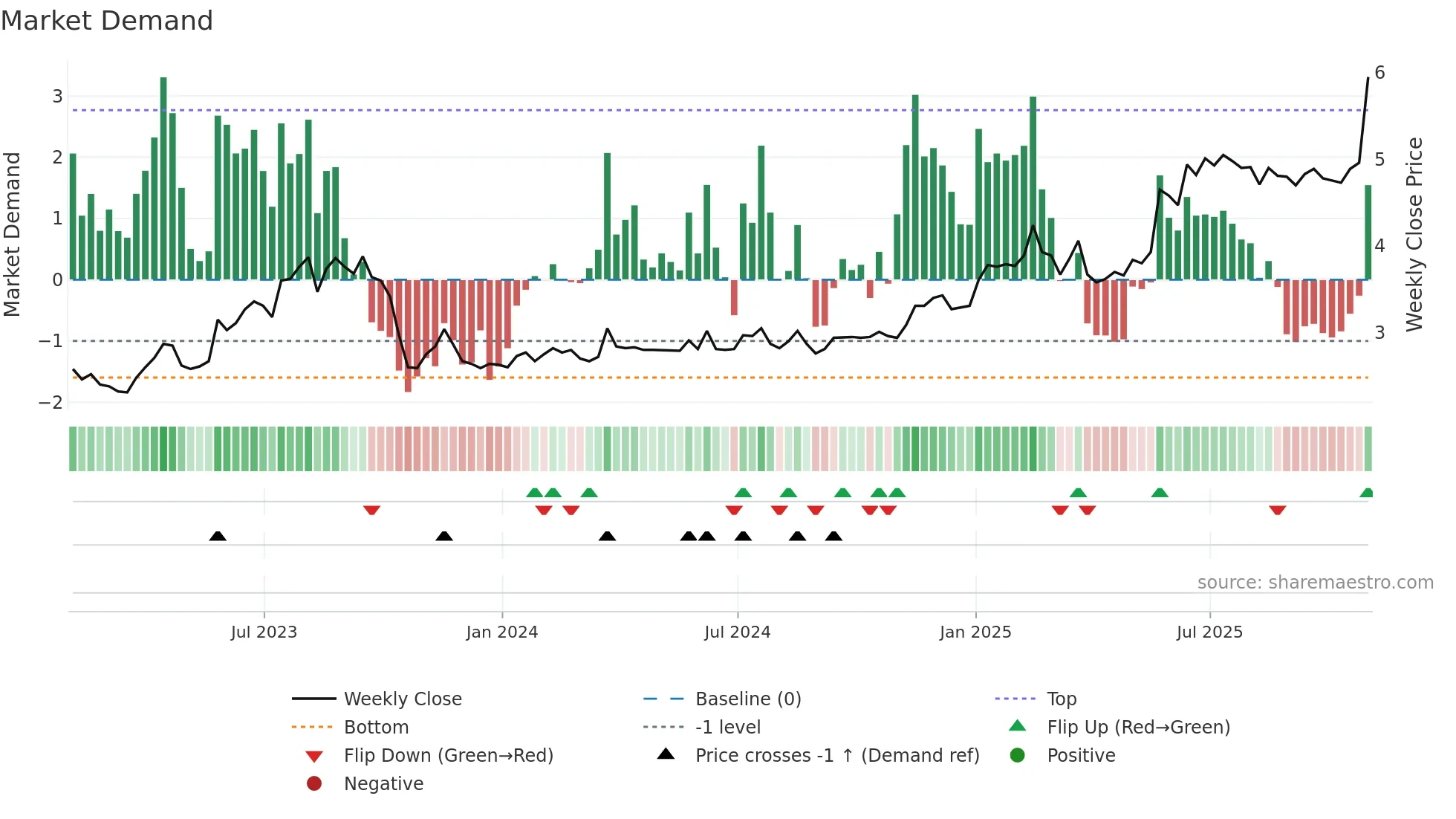 BOSC weekly Market Demand chart