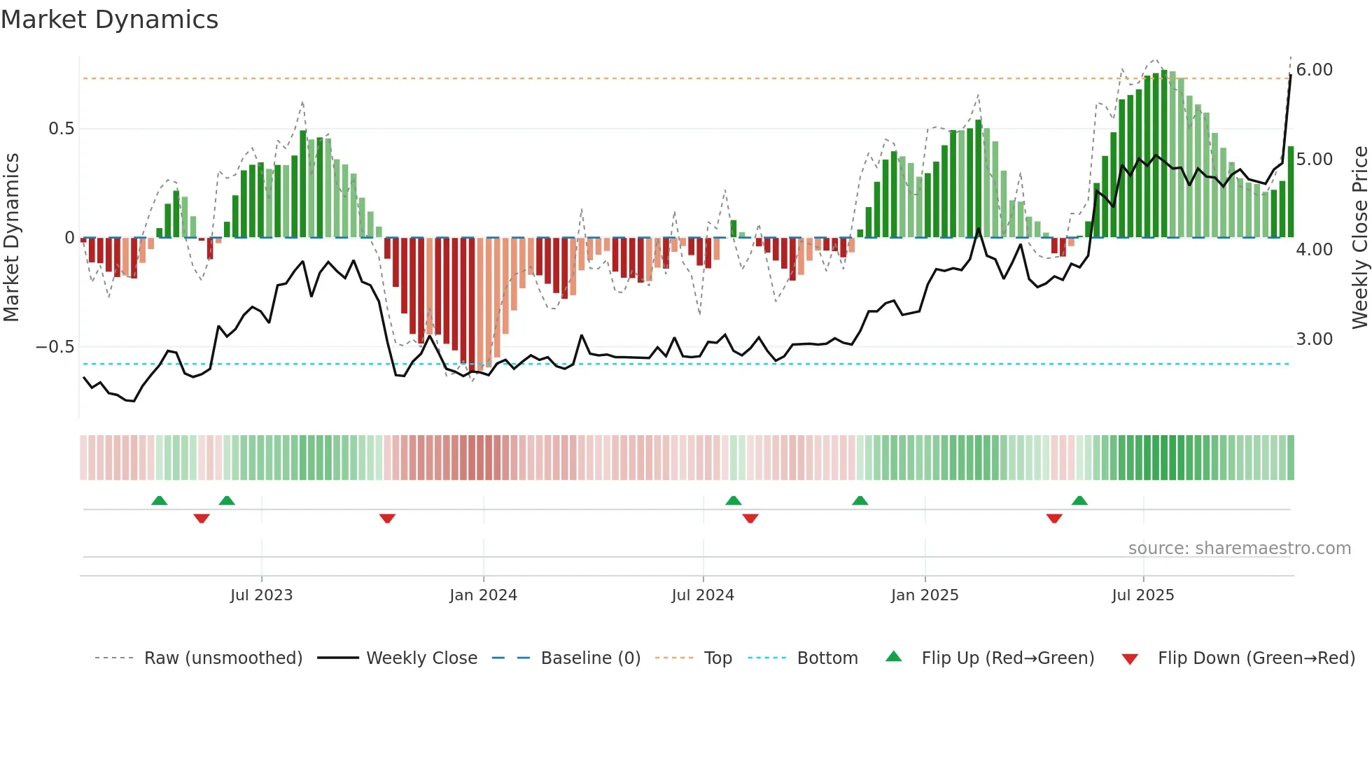 BOSC weekly Market Dynamics chart