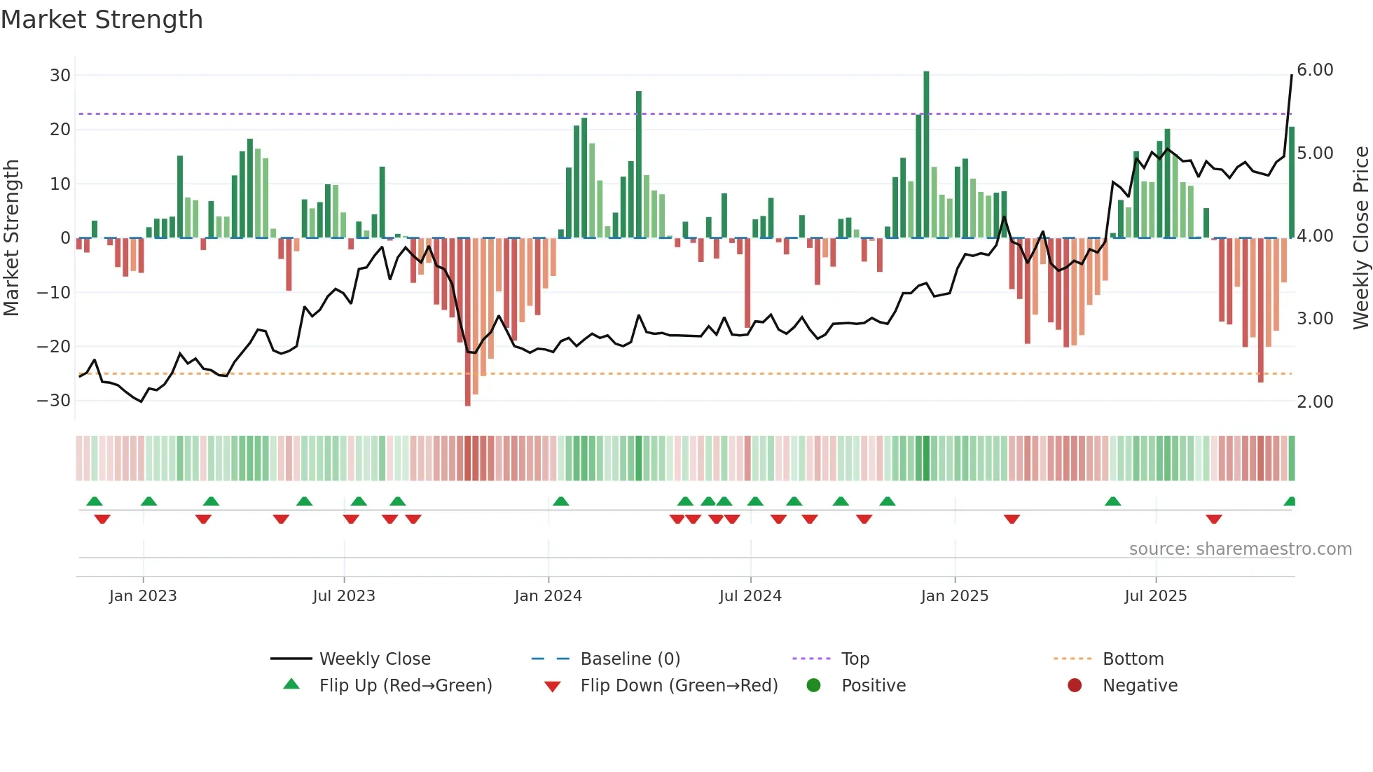 BOSC weekly Market Strength chart